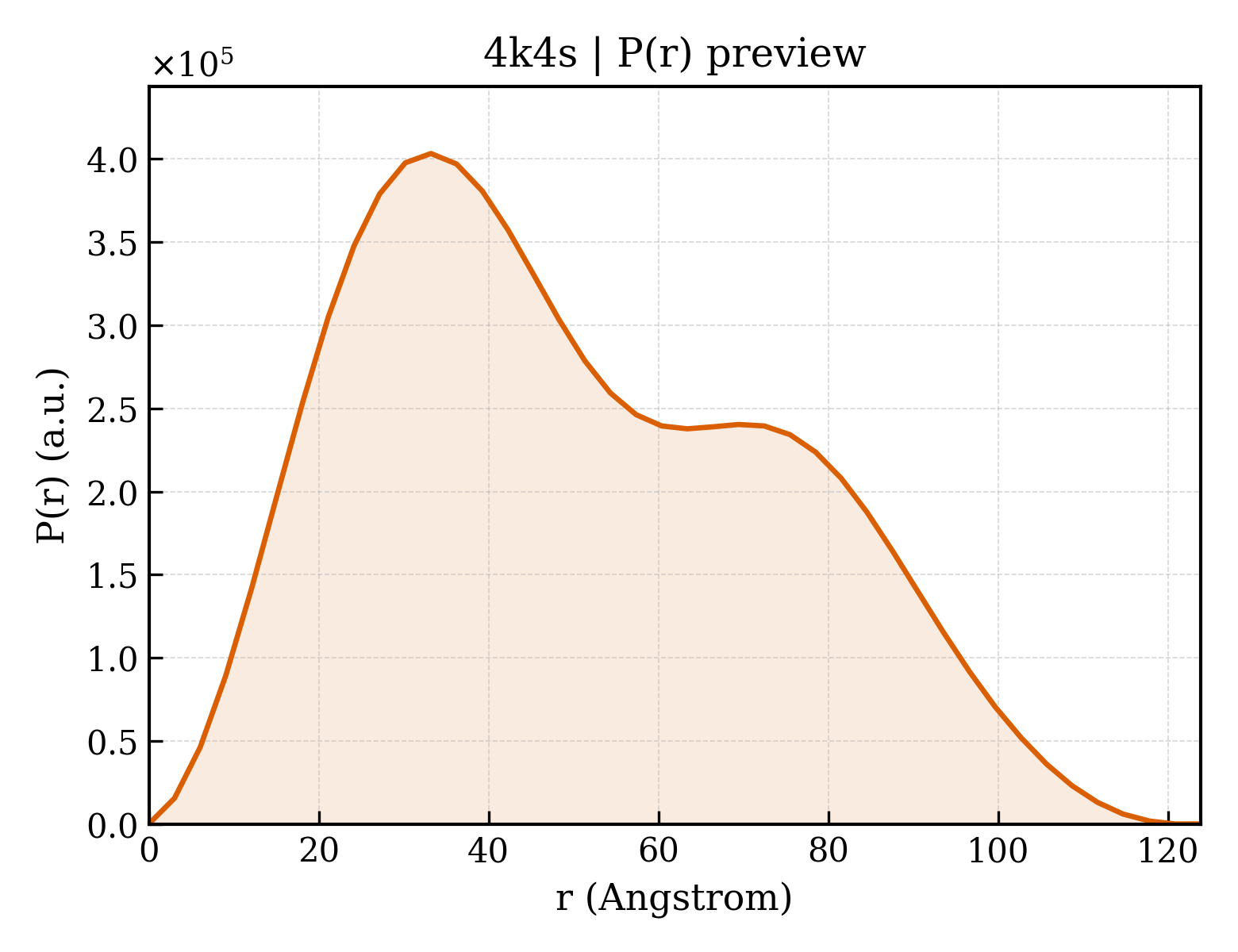 P(r) distribution for 4k4s