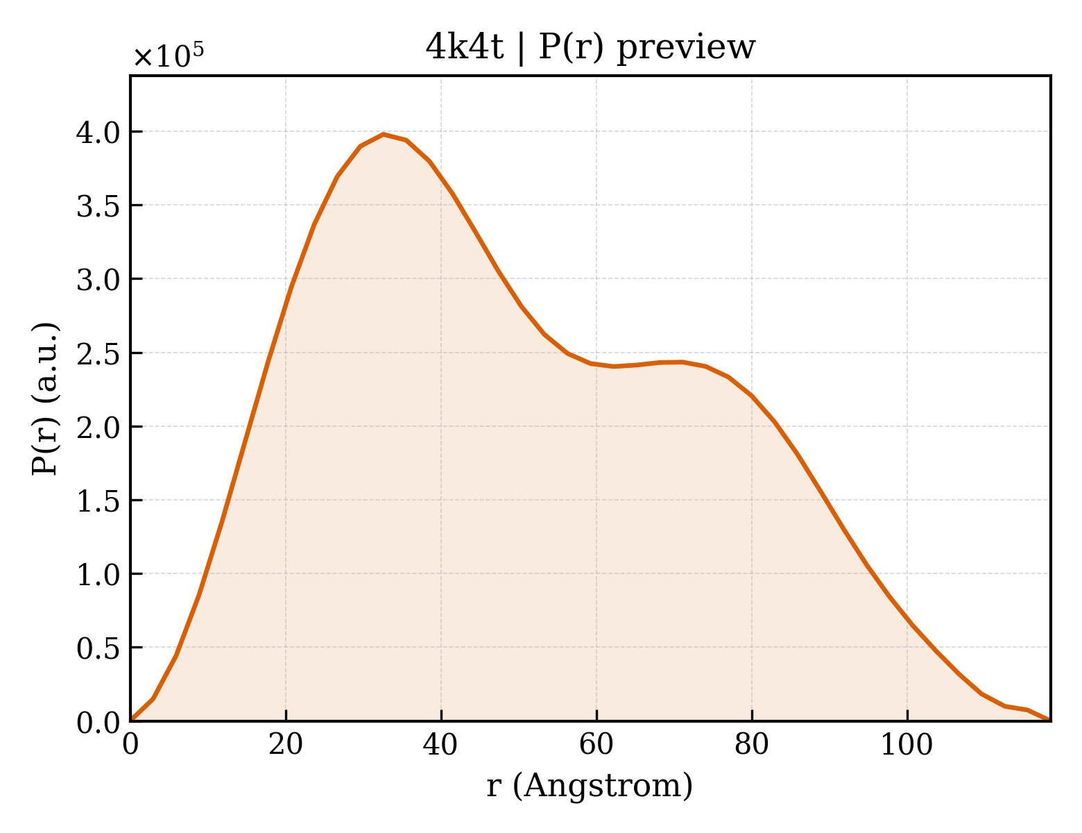 P(r) distribution for 4k4t