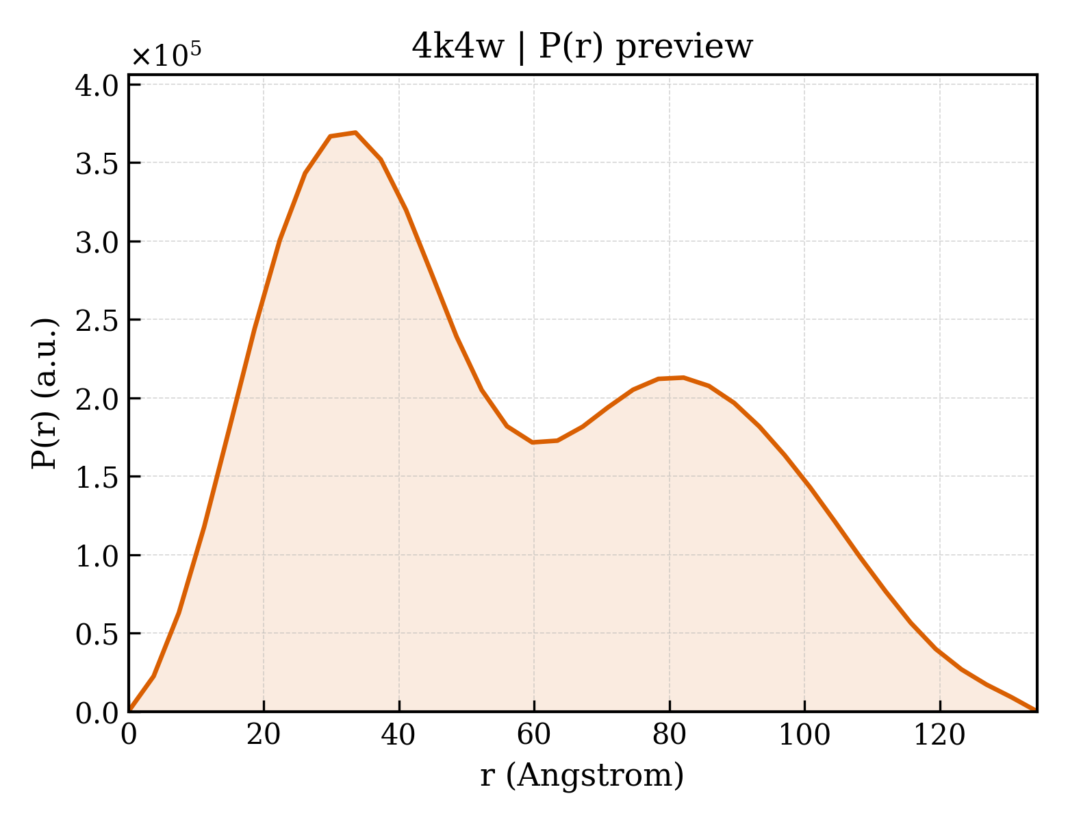 P(r) distribution for 4k4w