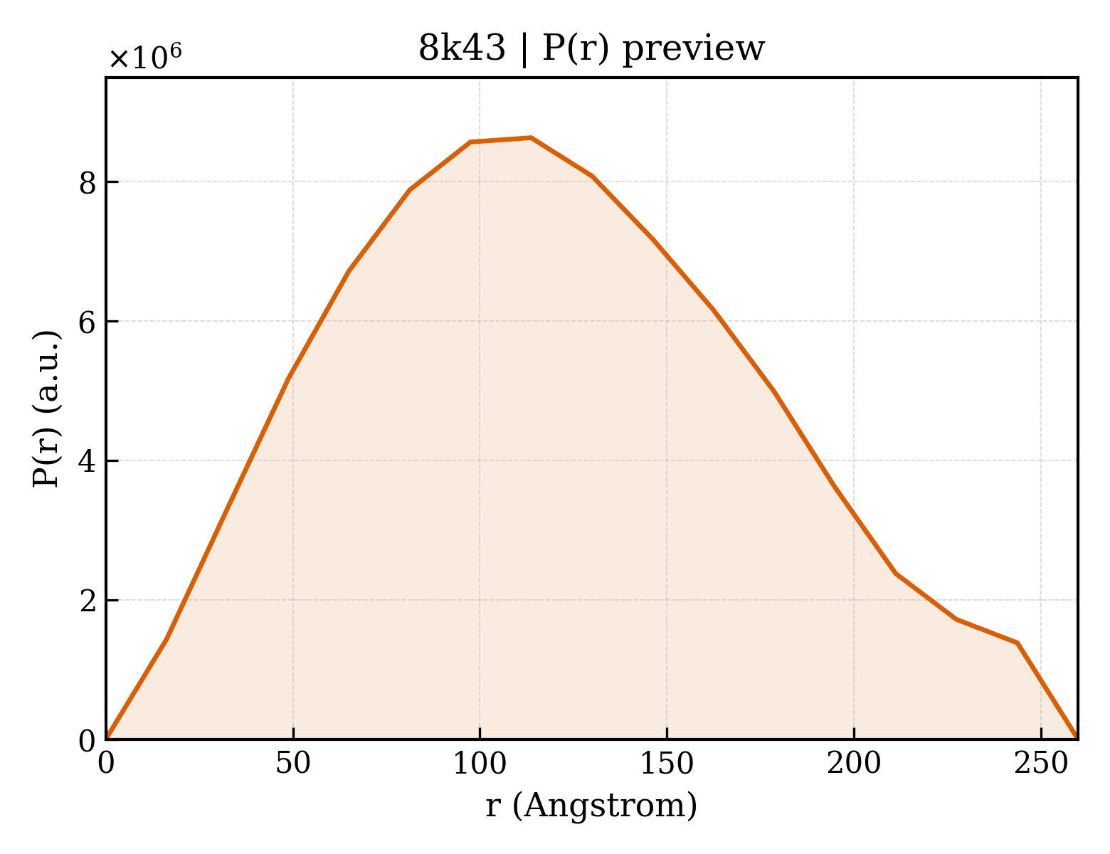 P(r) distribution for 8k43