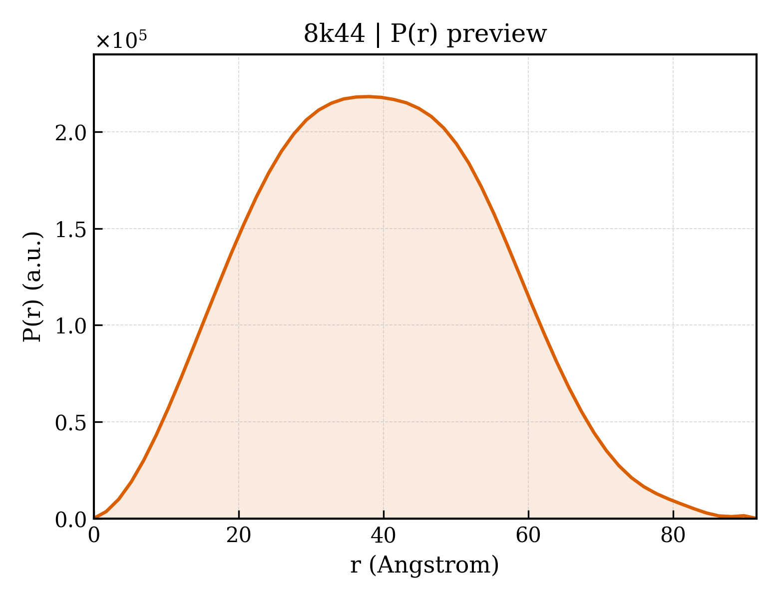 P(r) distribution for 8k44