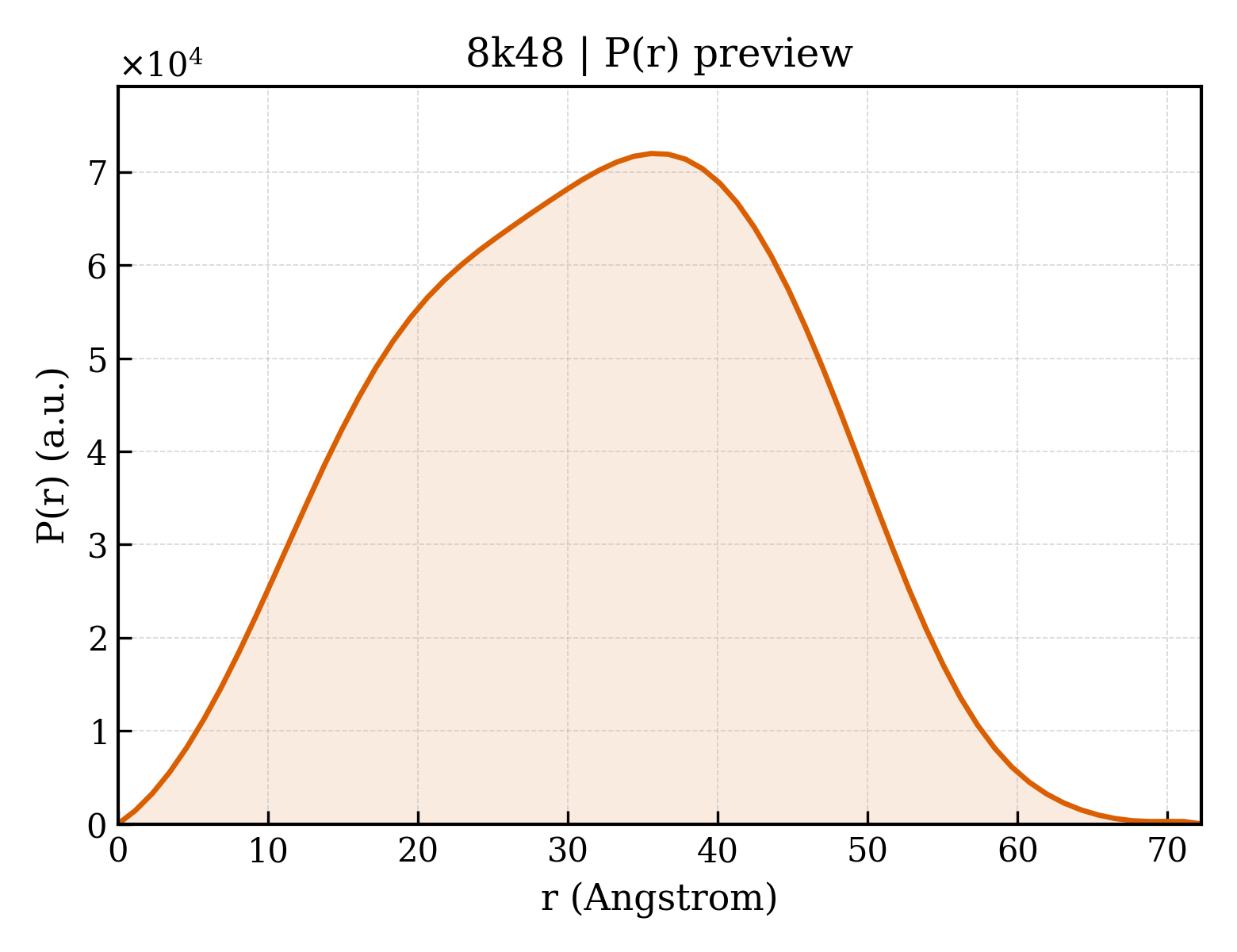 P(r) distribution for 8k48