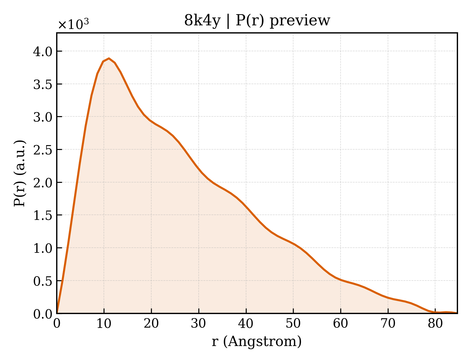 P(r) distribution for 8k4y
