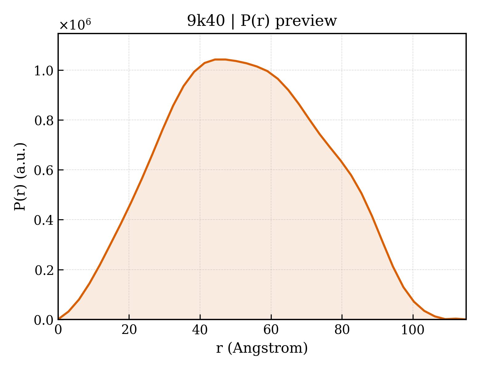 P(r) distribution for 9k40