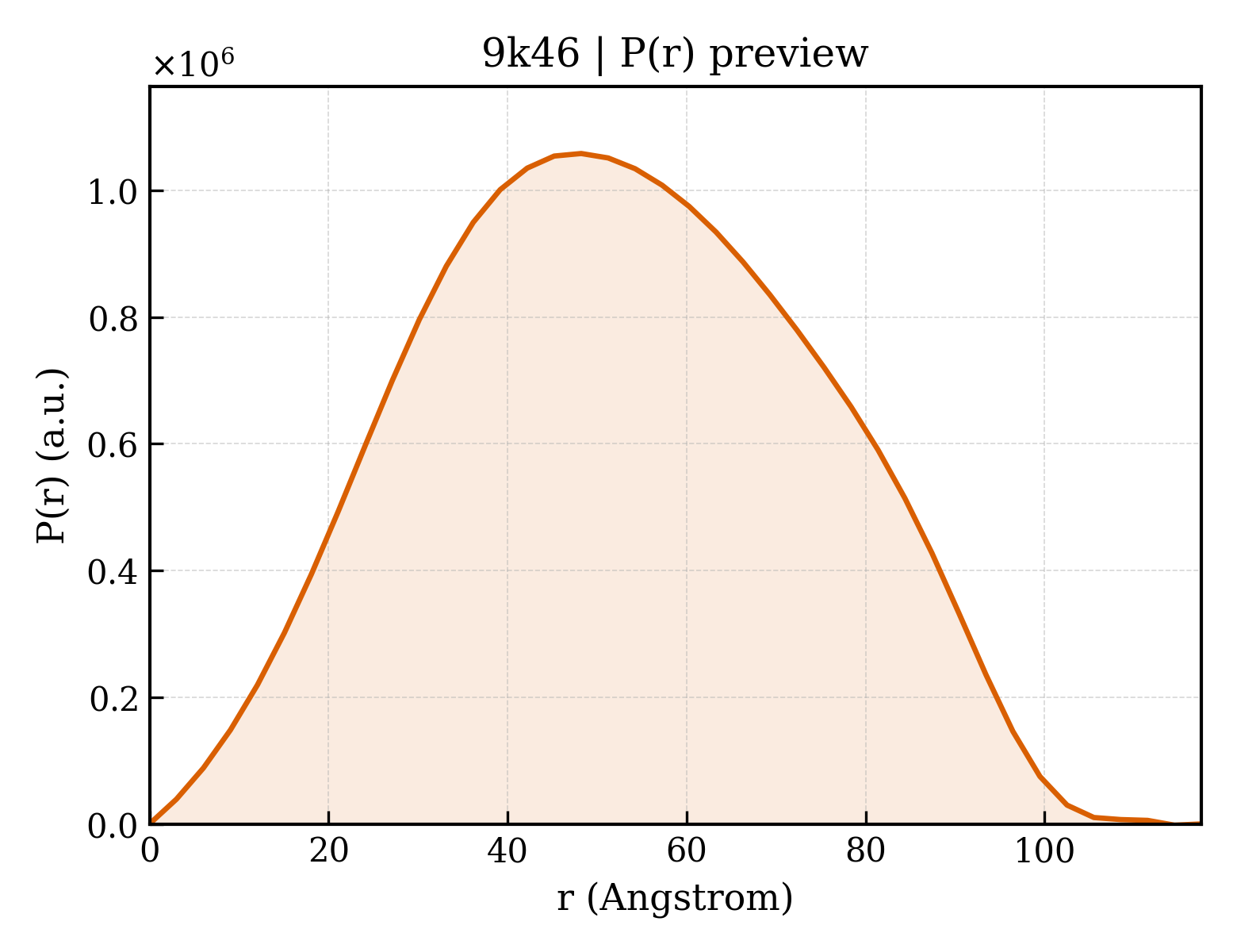 P(r) distribution for 9k46