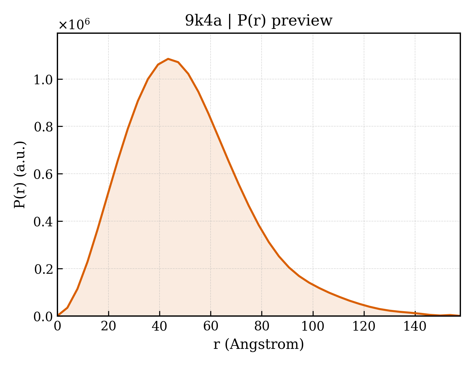 P(r) distribution for 9k4a
