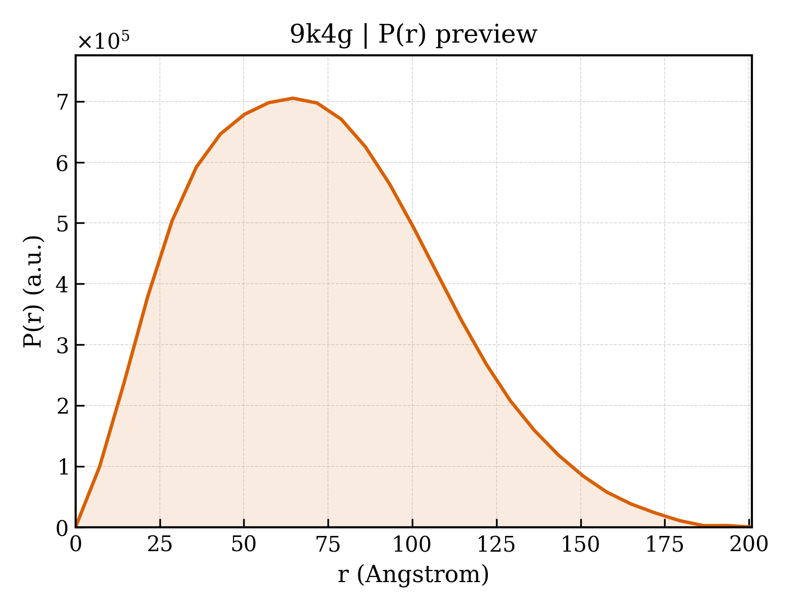P(r) distribution for 9k4g