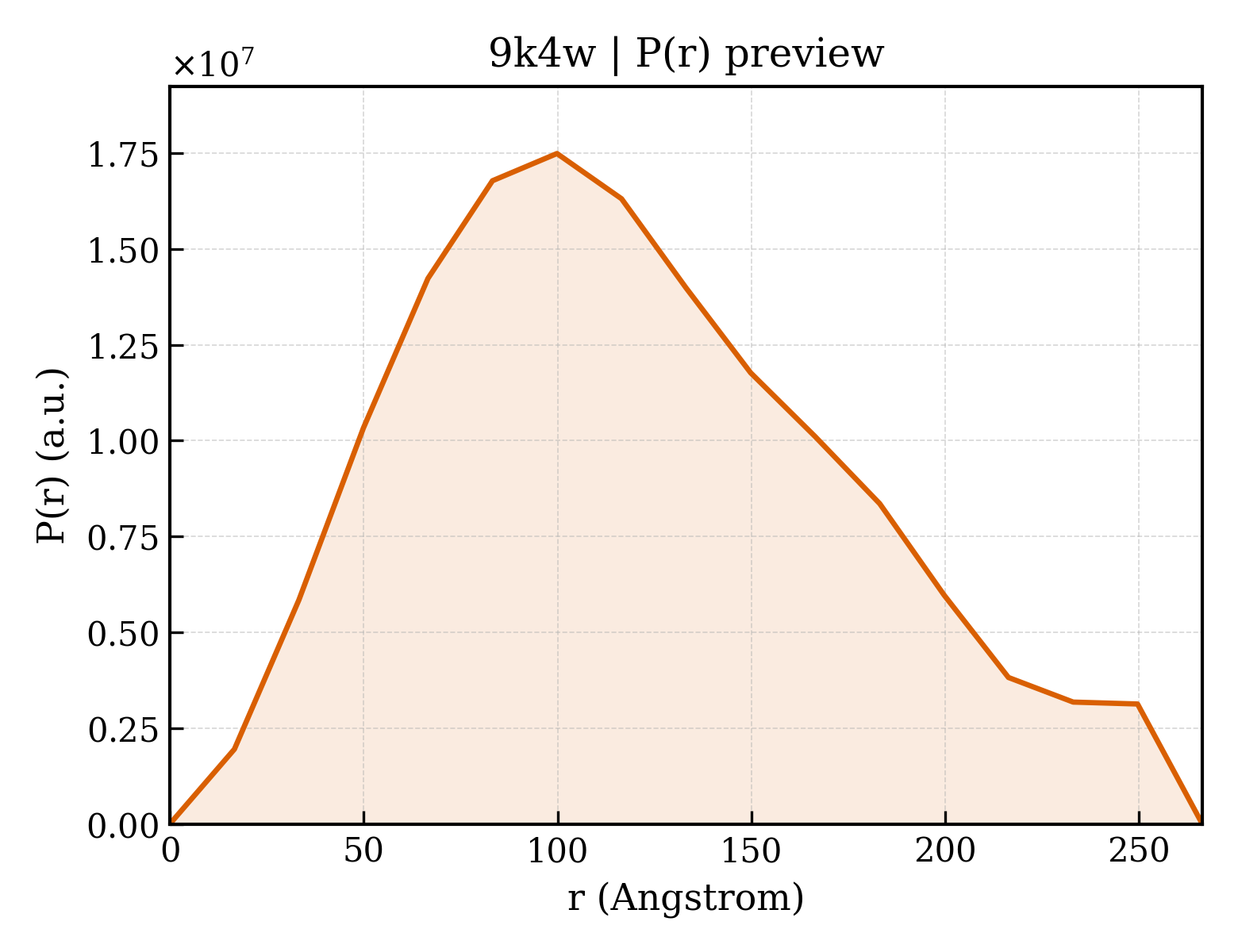 P(r) distribution for 9k4w