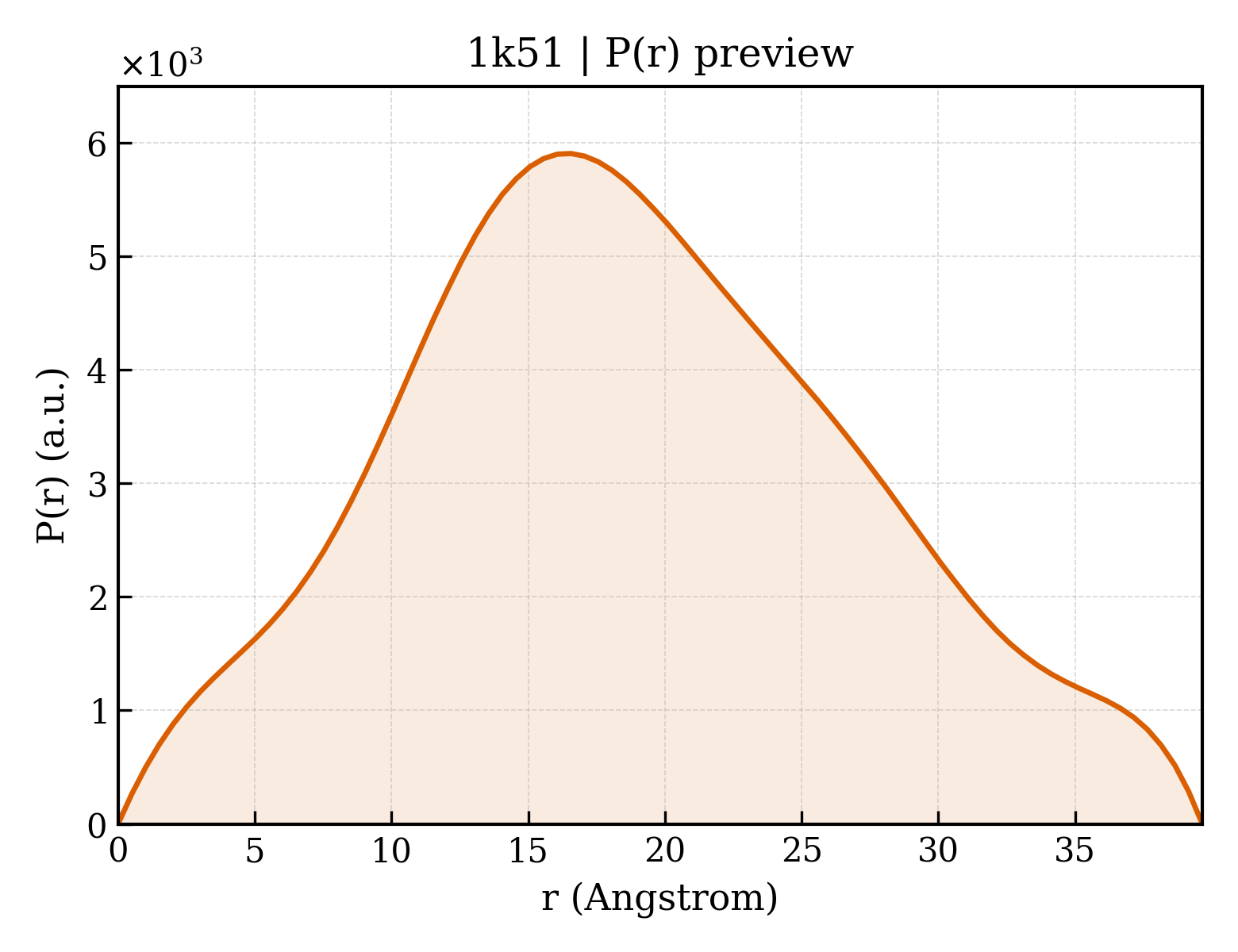 P(r) distribution for 1k51