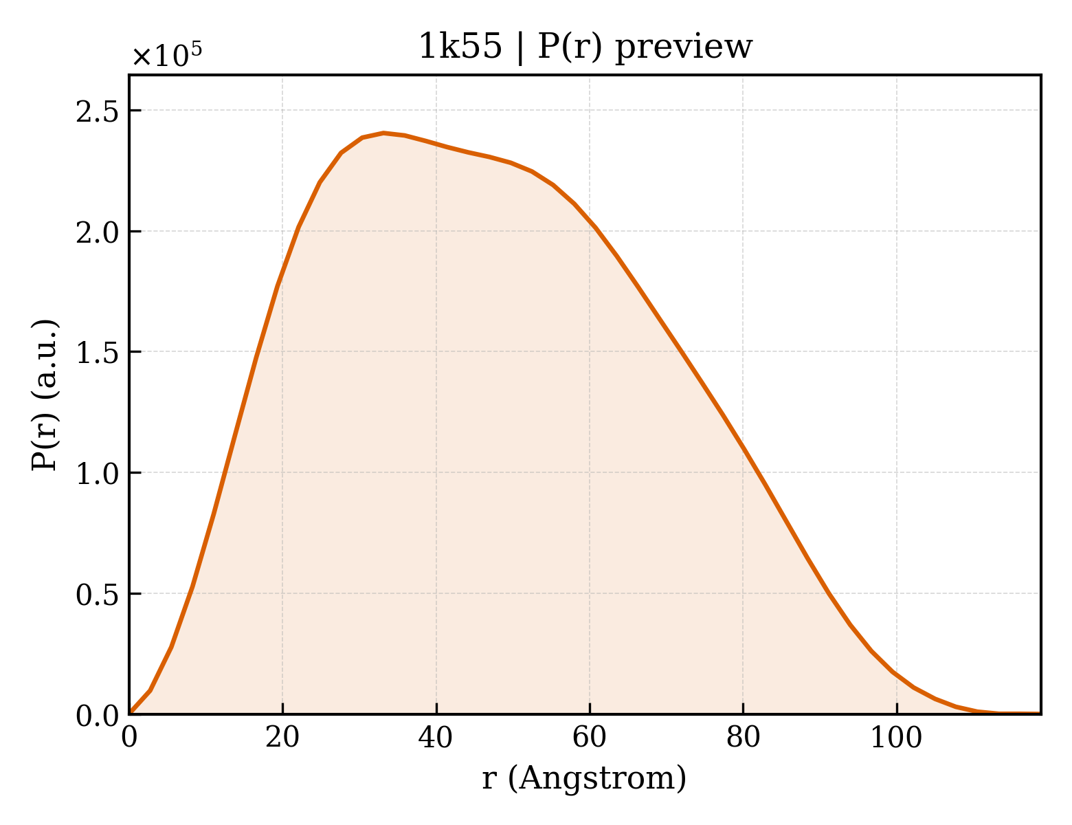 P(r) distribution for 1k55