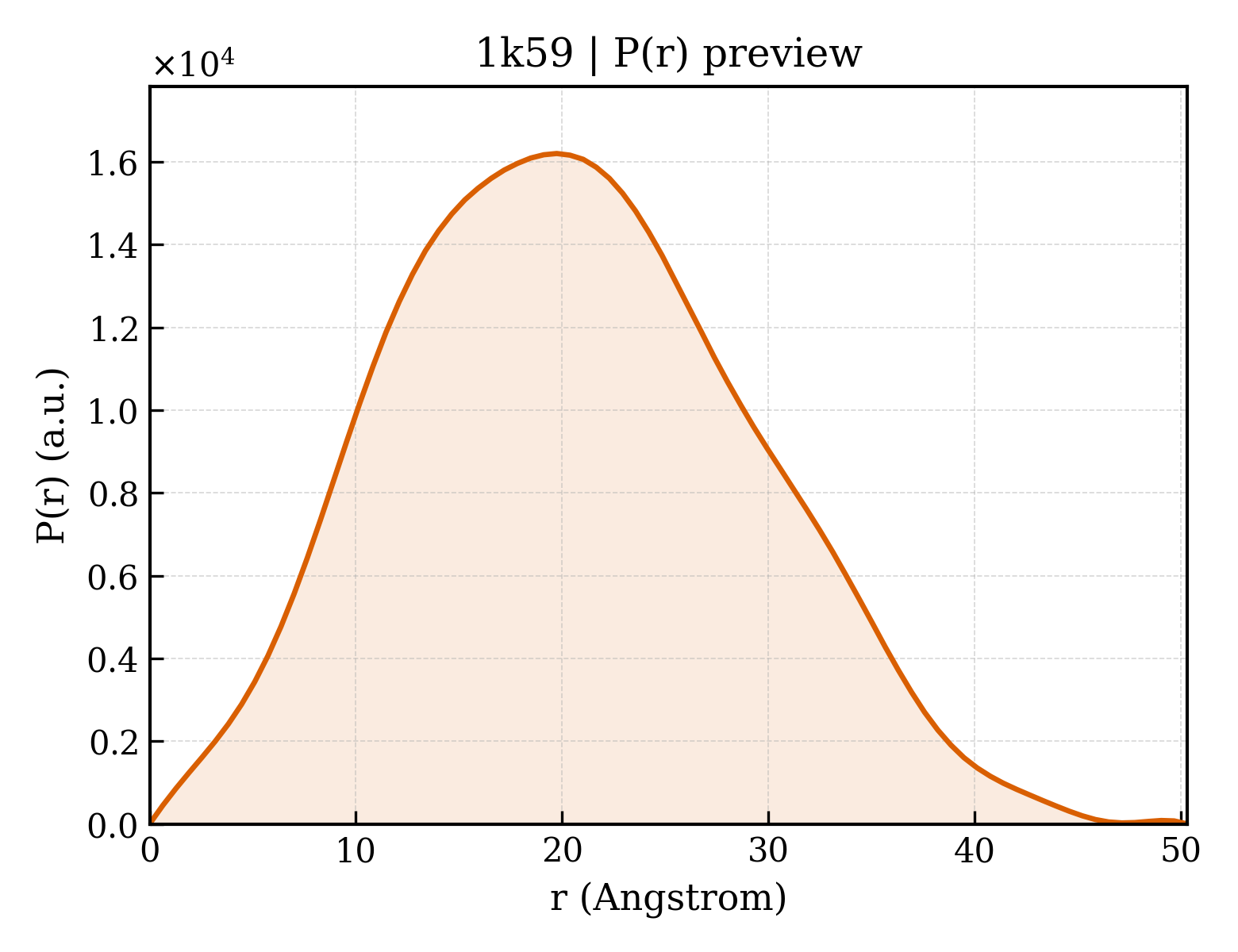 P(r) distribution for 1k59