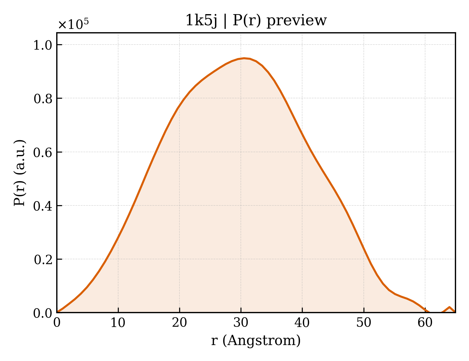 P(r) distribution for 1k5j