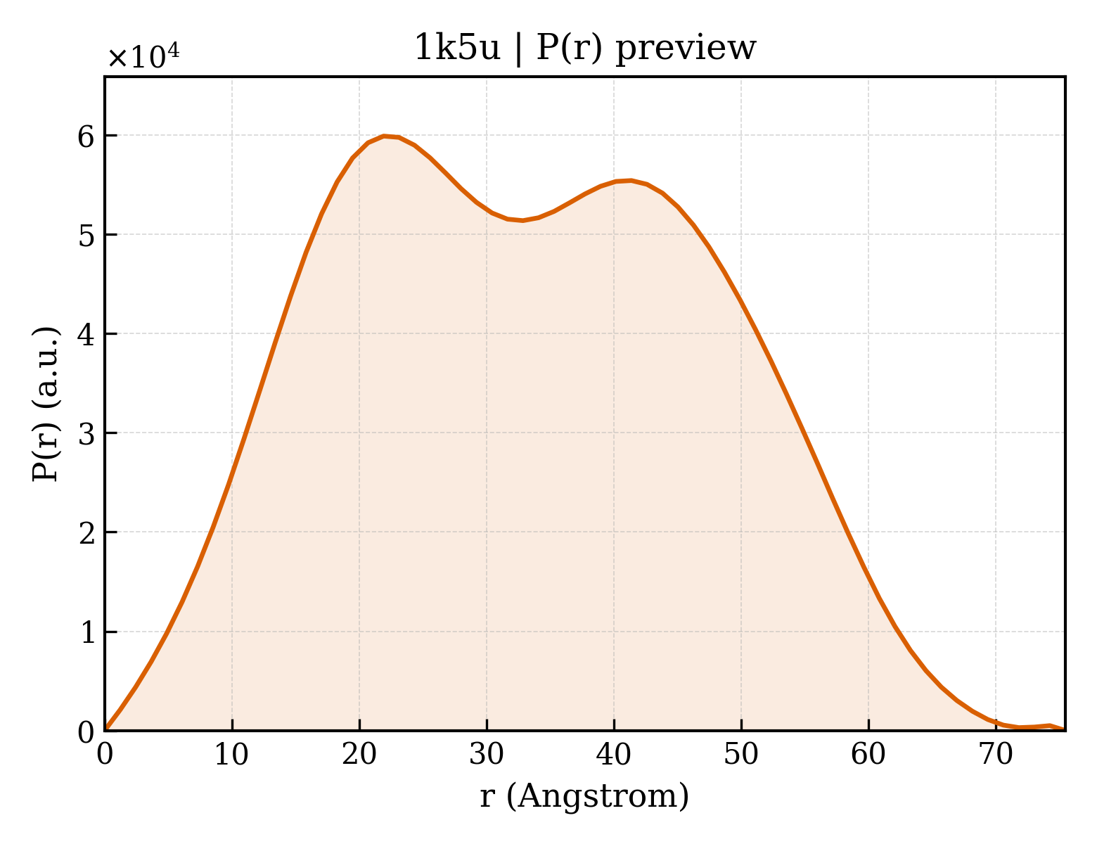 P(r) distribution for 1k5u