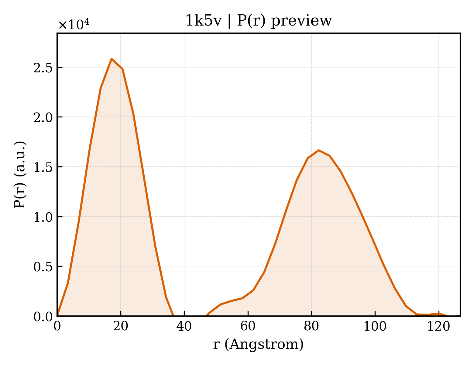 P(r) distribution for 1k5v