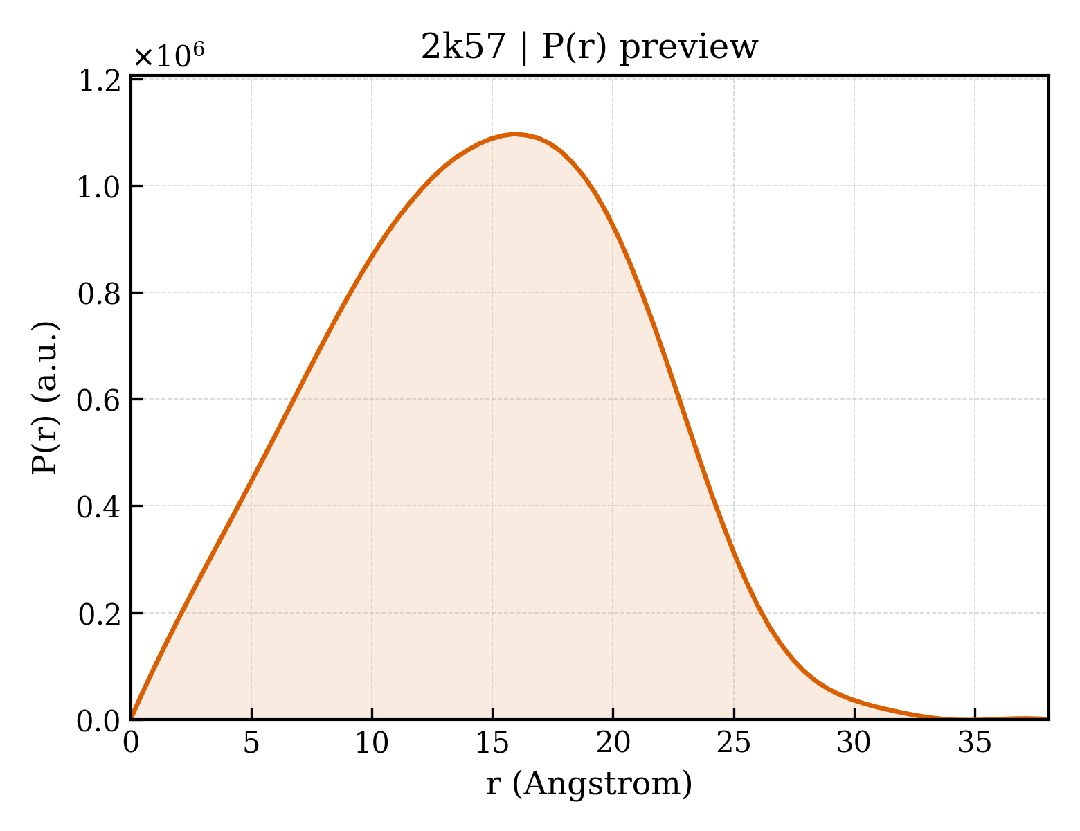 P(r) distribution for 2k57