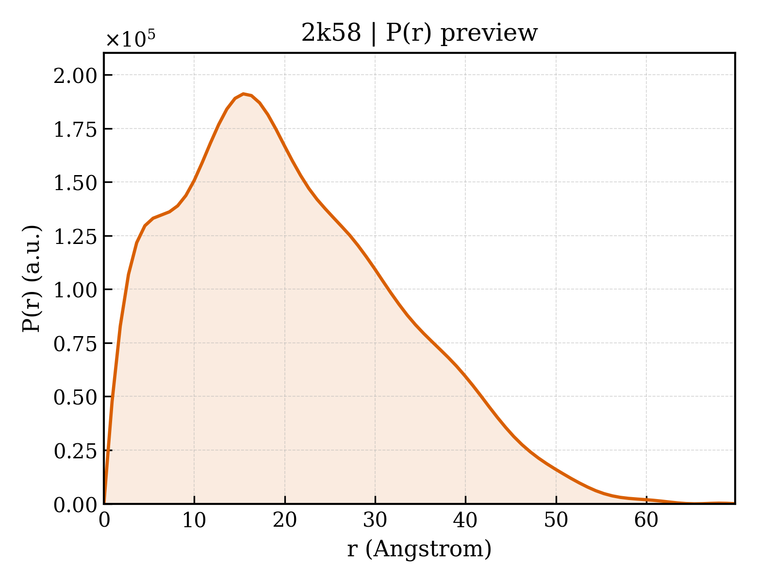 P(r) distribution for 2k58