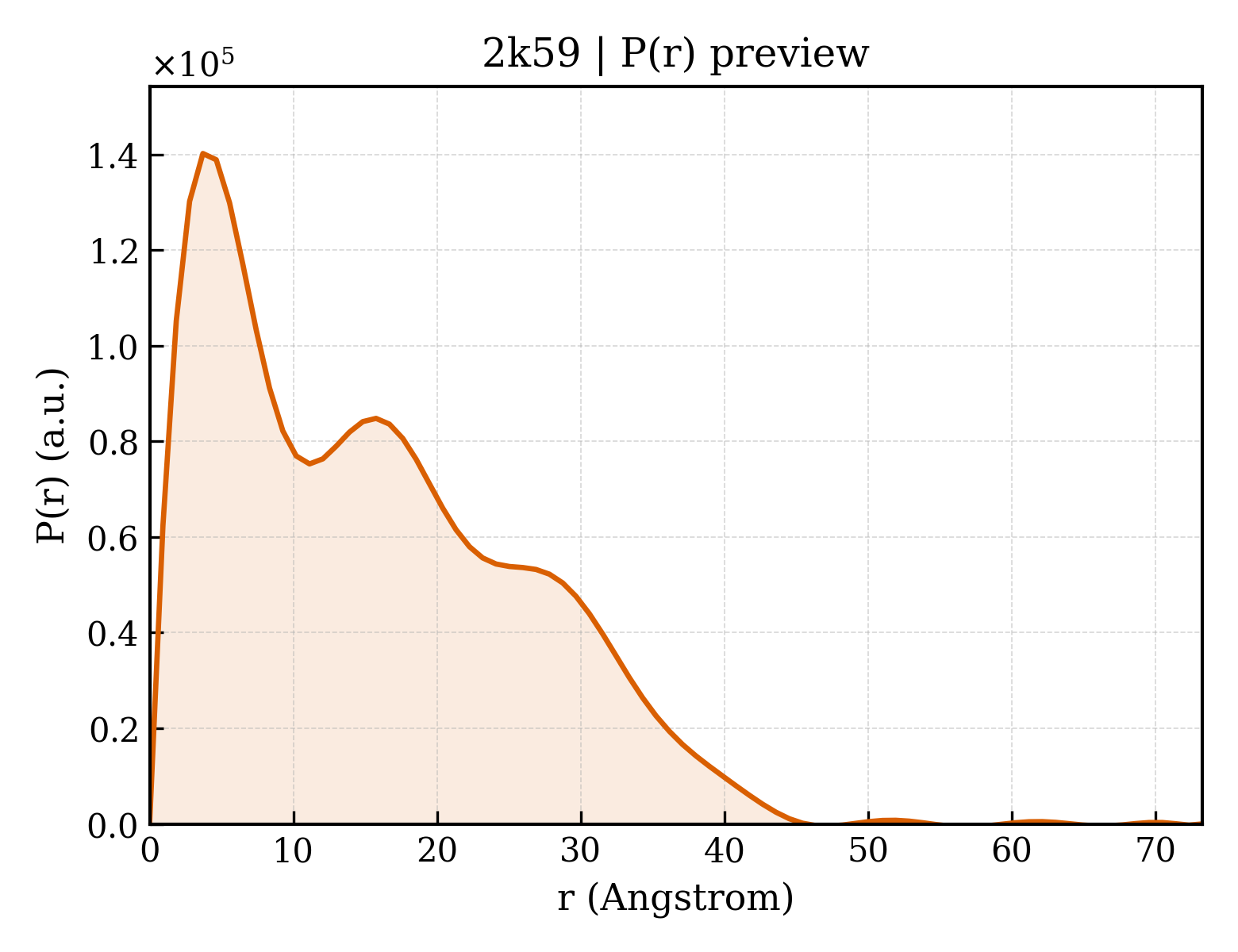 P(r) distribution for 2k59