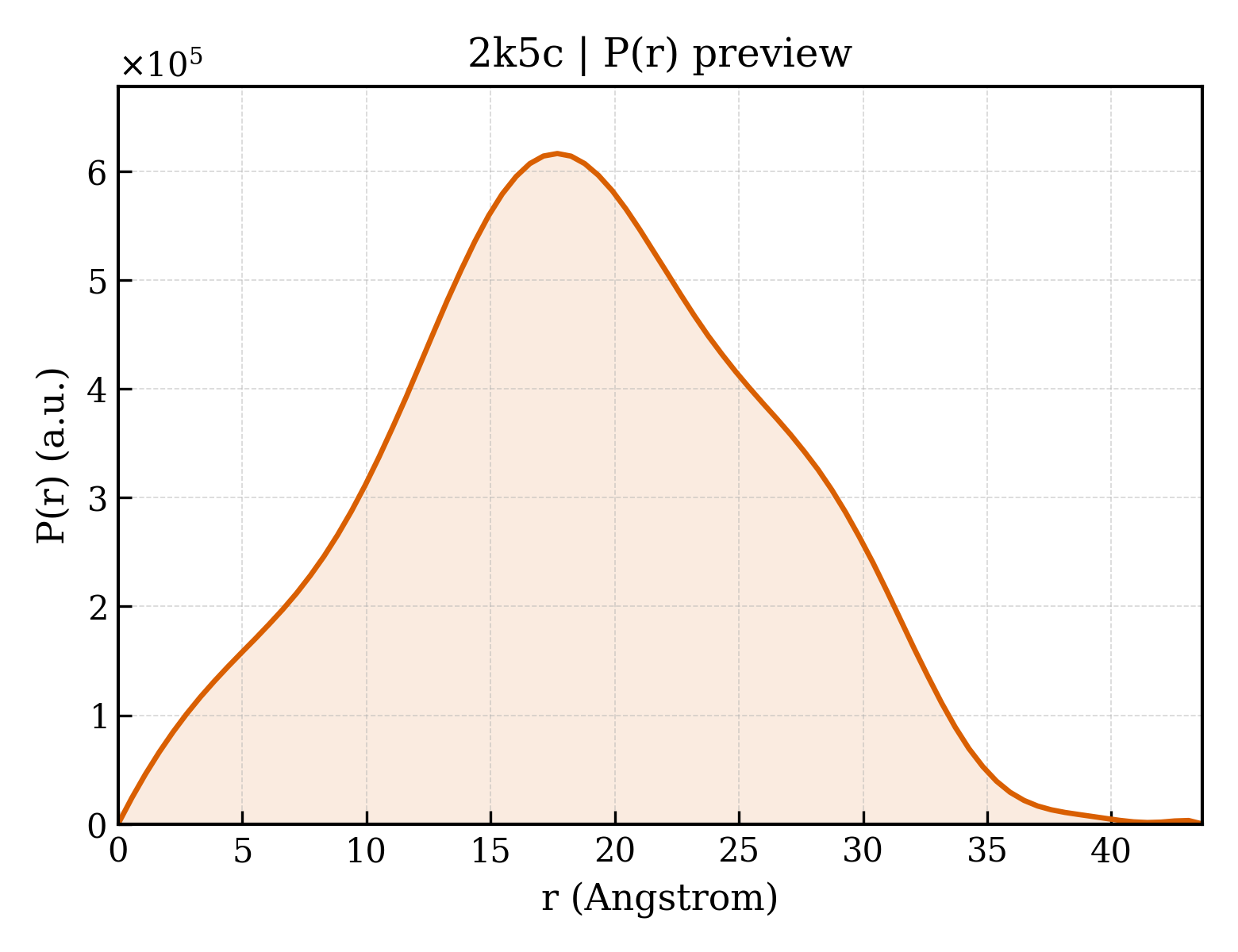 P(r) distribution for 2k5c