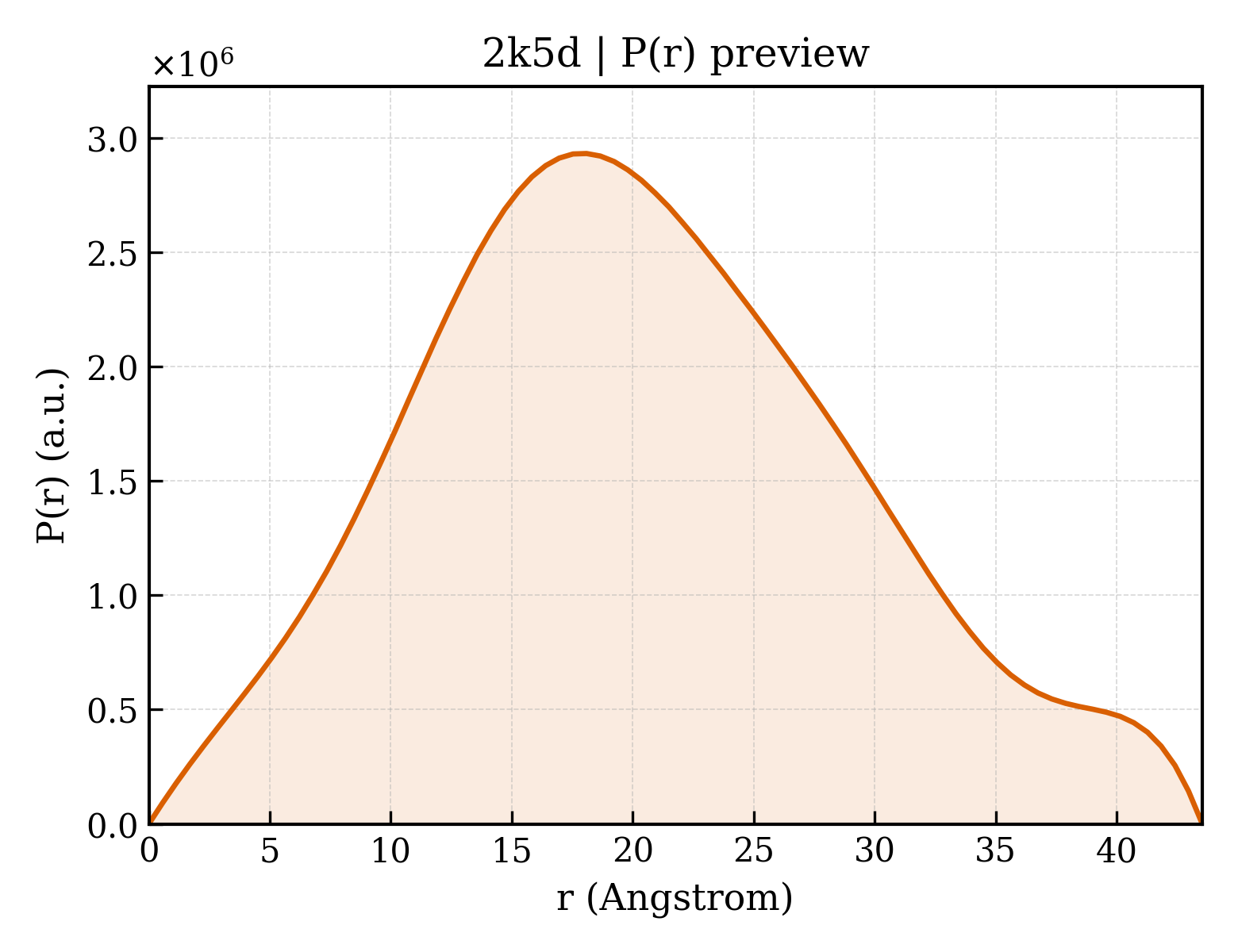 P(r) distribution for 2k5d