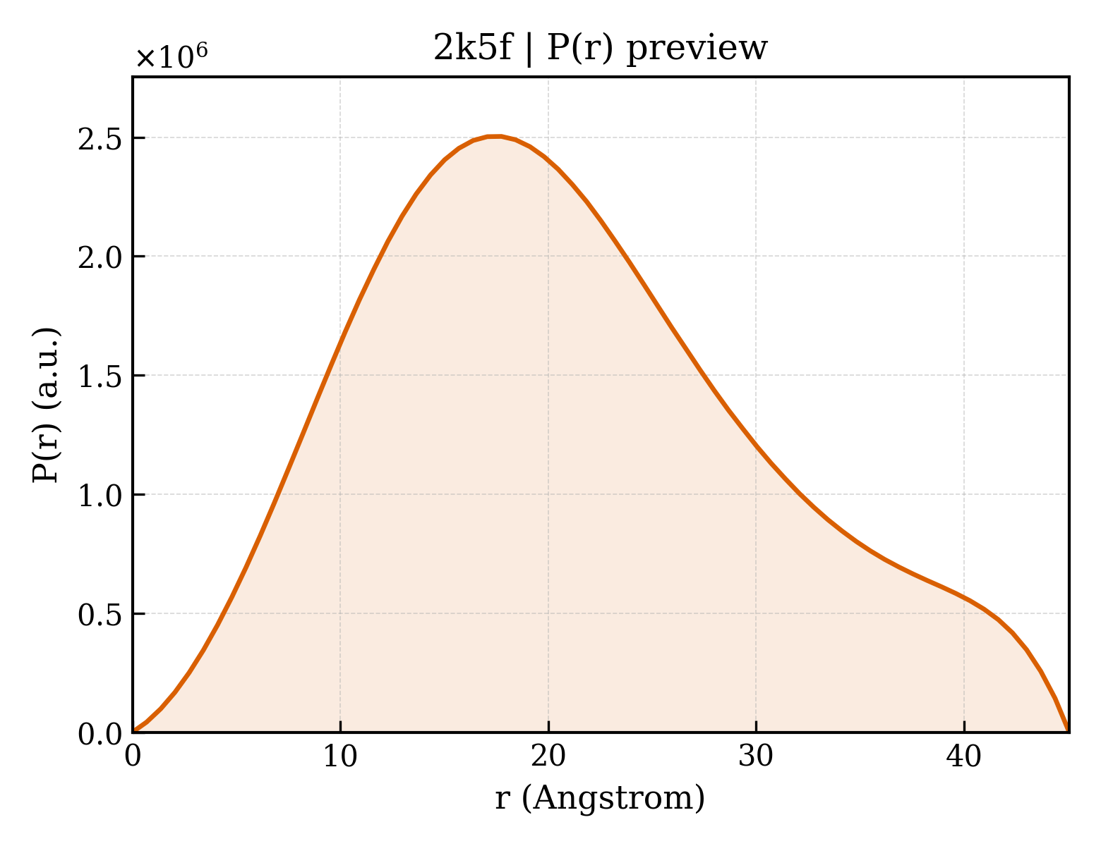 P(r) distribution for 2k5f