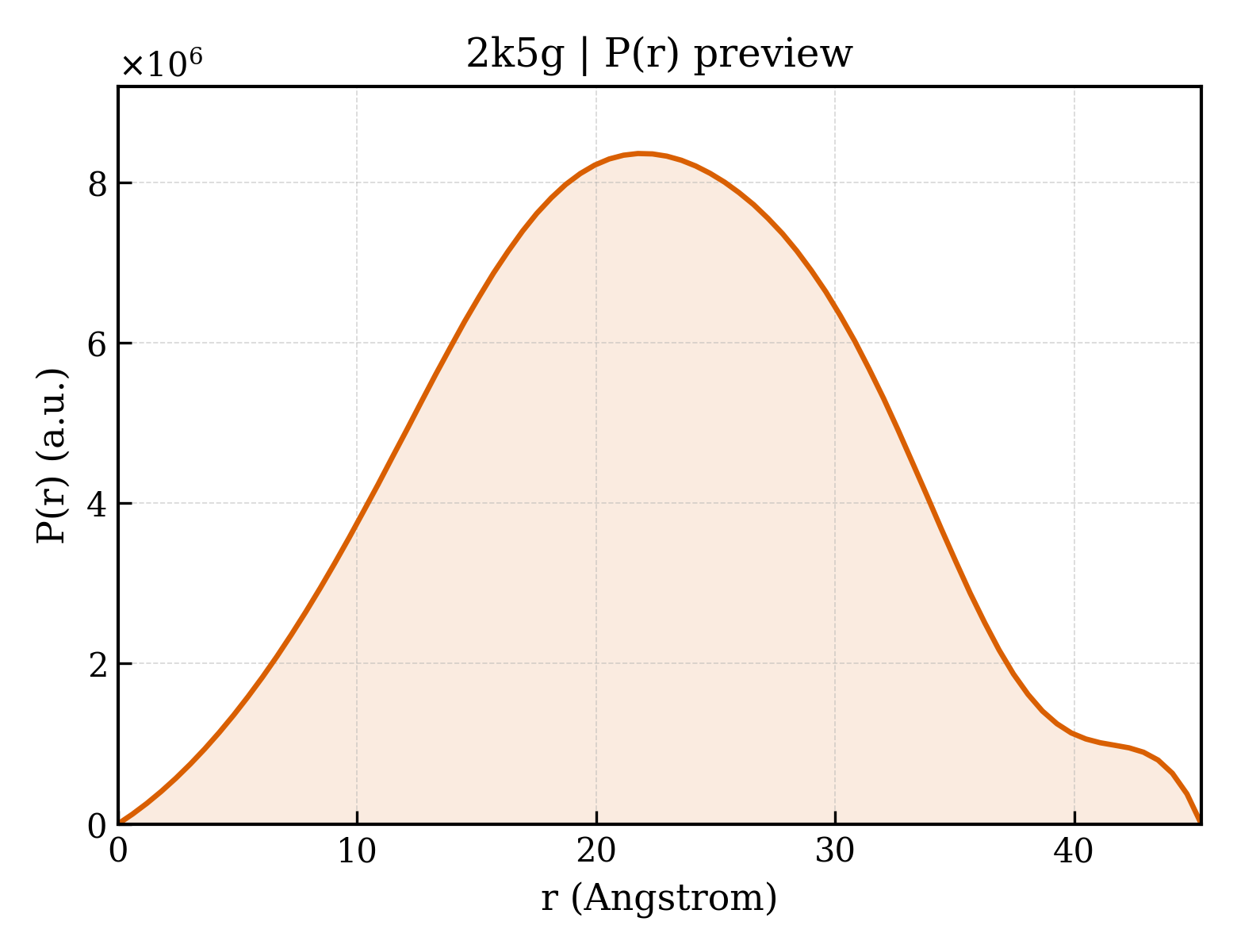 P(r) distribution for 2k5g