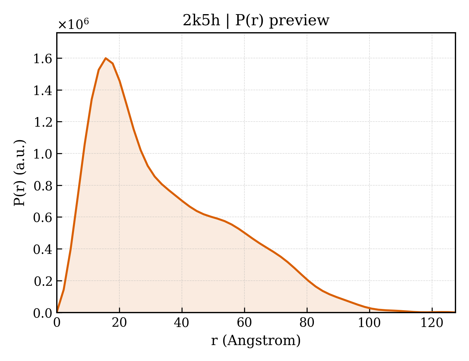 P(r) distribution for 2k5h
