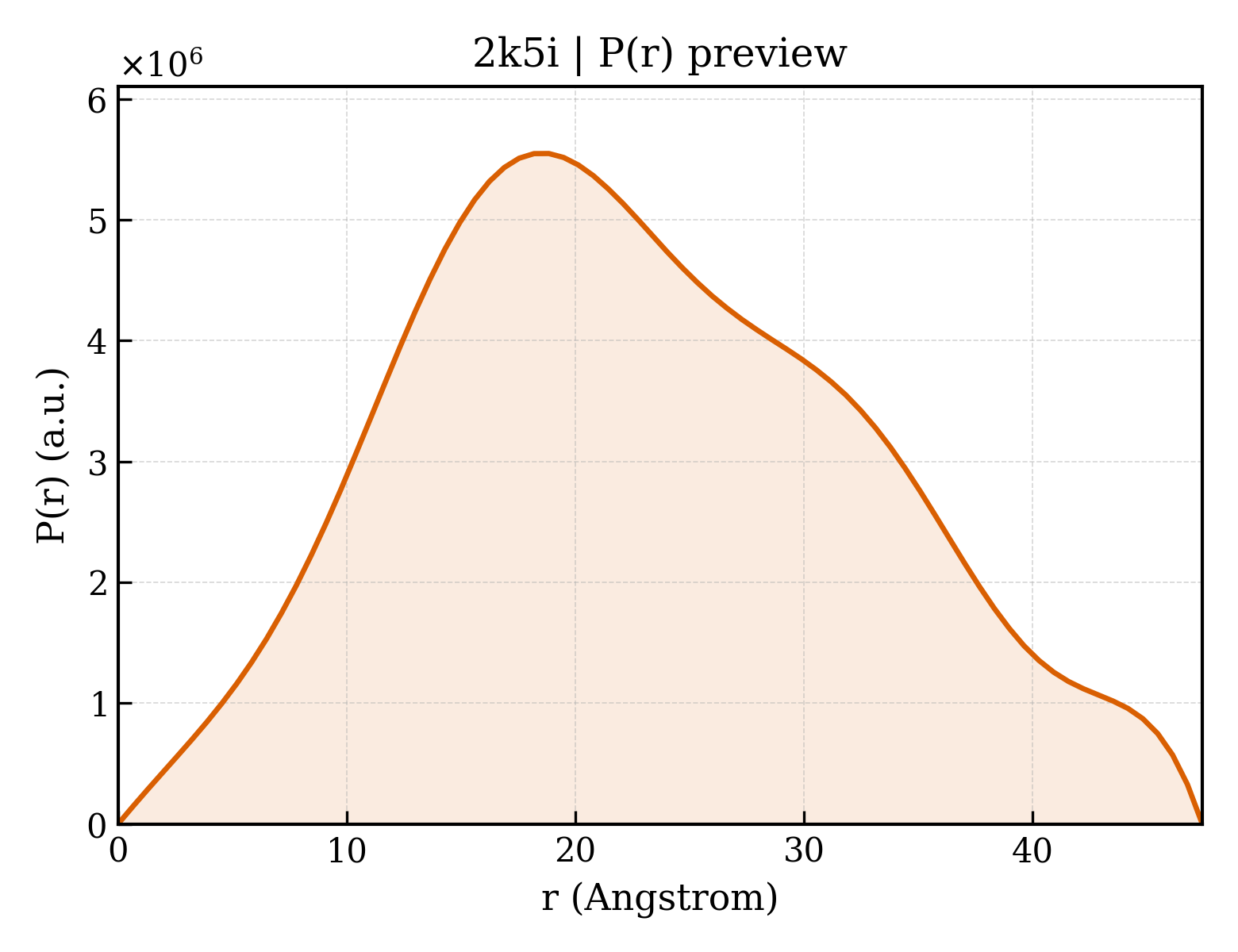 P(r) distribution for 2k5i