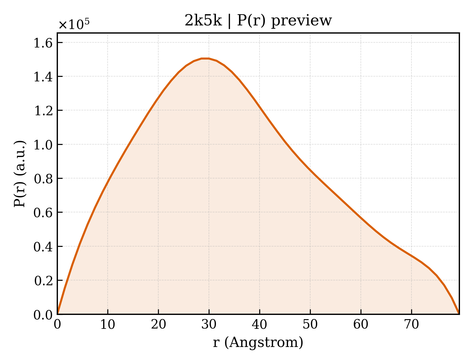 P(r) distribution for 2k5k