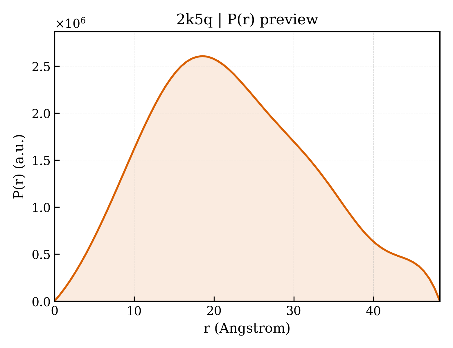 P(r) distribution for 2k5q