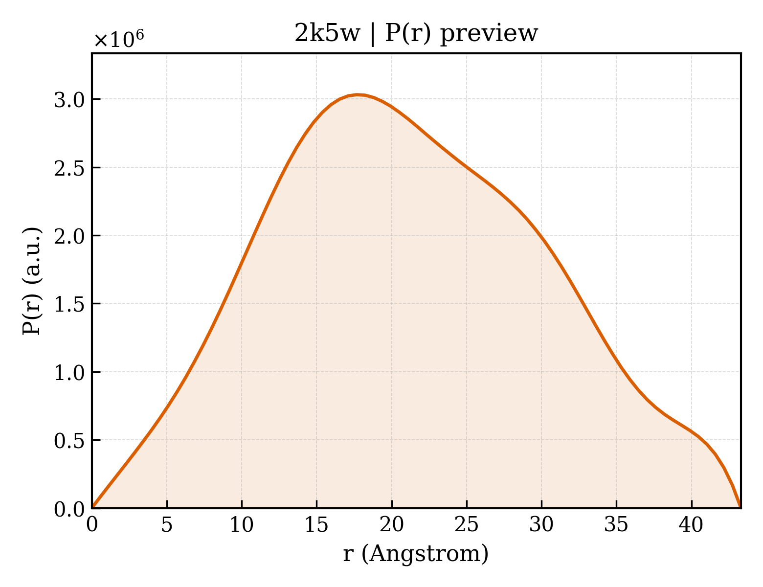 P(r) distribution for 2k5w