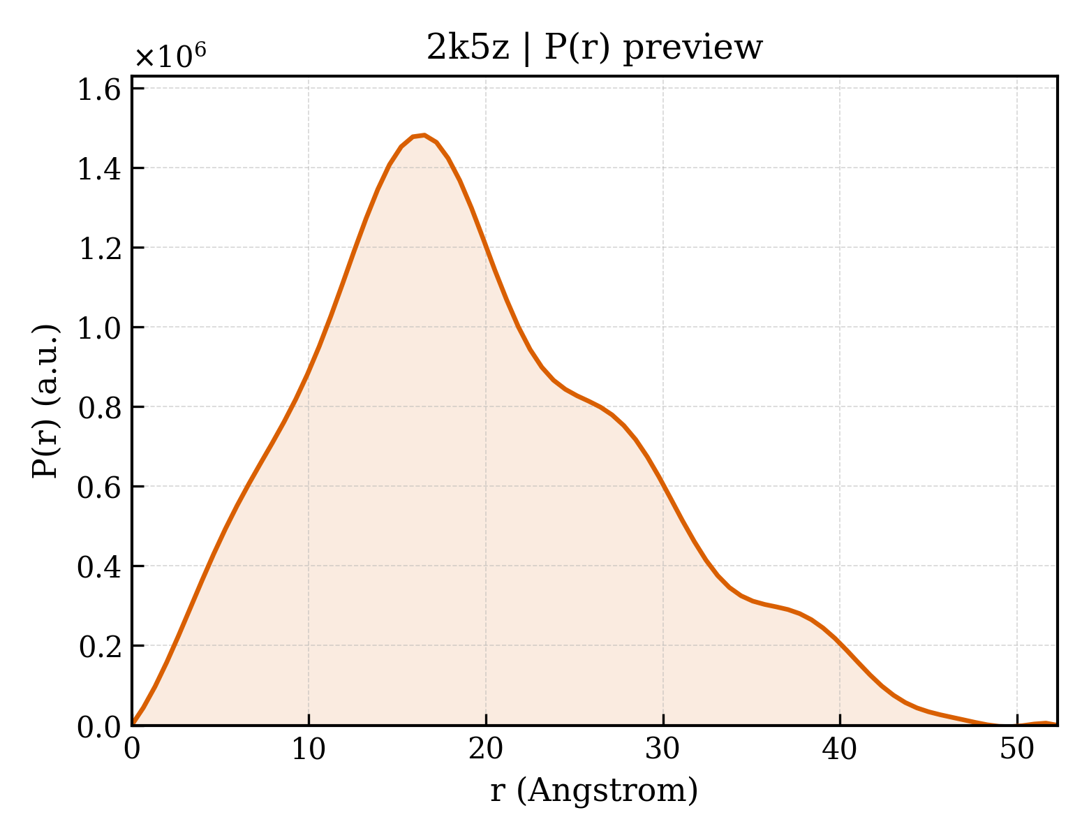 P(r) distribution for 2k5z