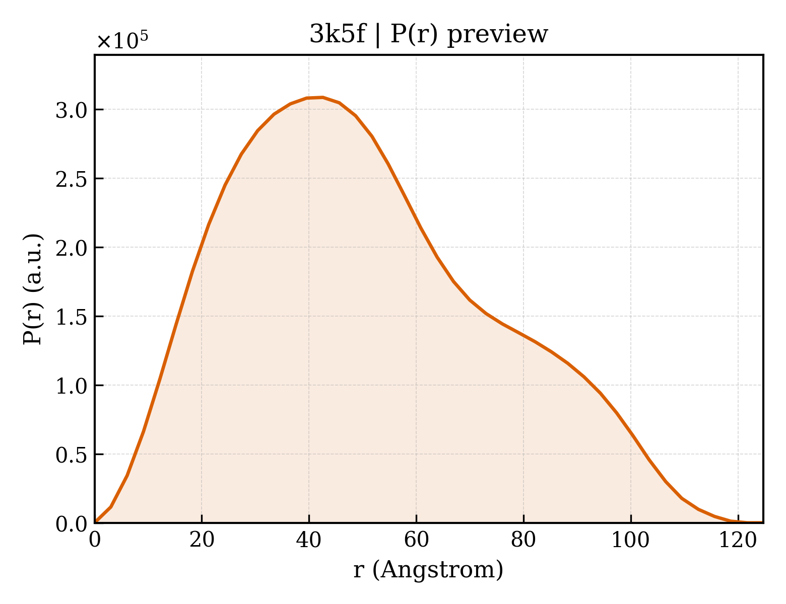 P(r) distribution for 3k5f
