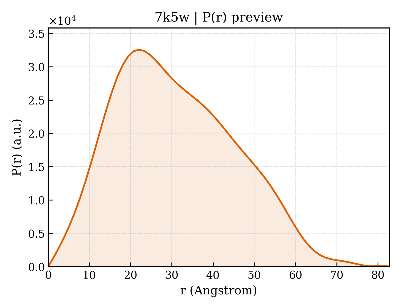 P(r) distribution for 7k5w