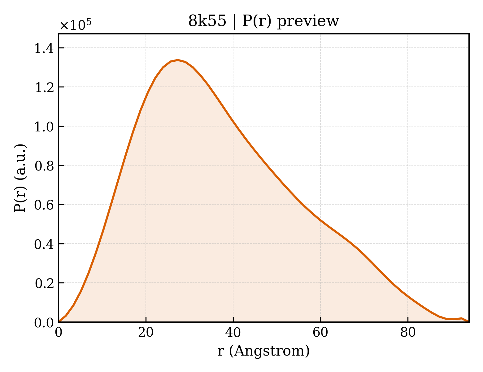 P(r) distribution for 8k55