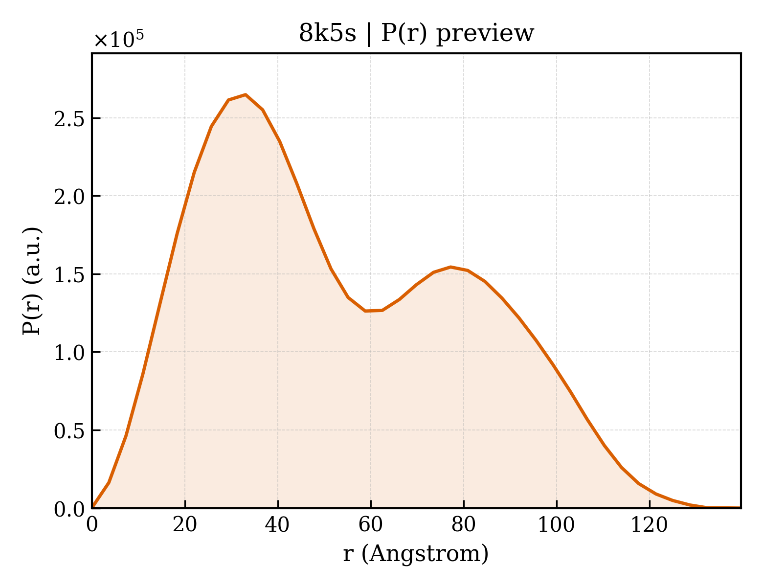 P(r) distribution for 8k5s