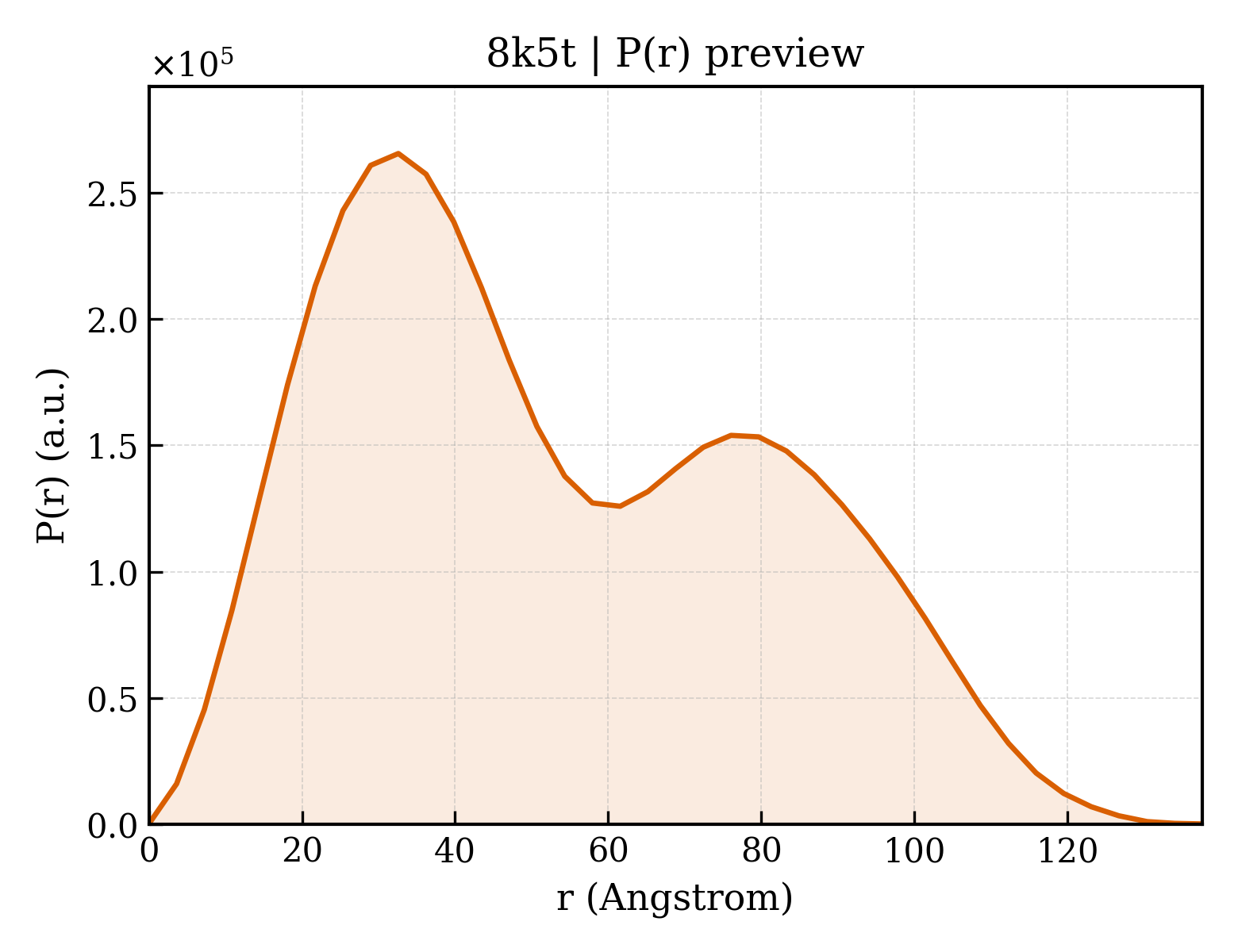 P(r) distribution for 8k5t