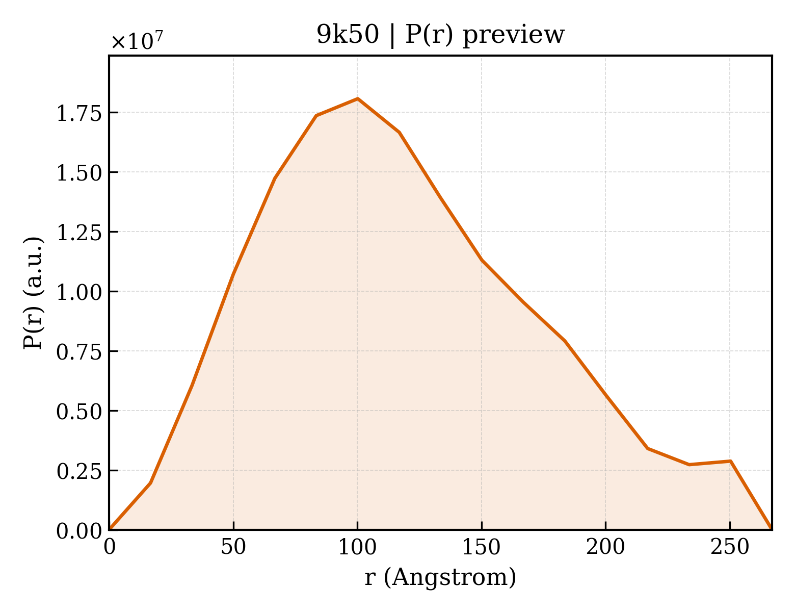 P(r) distribution for 9k50