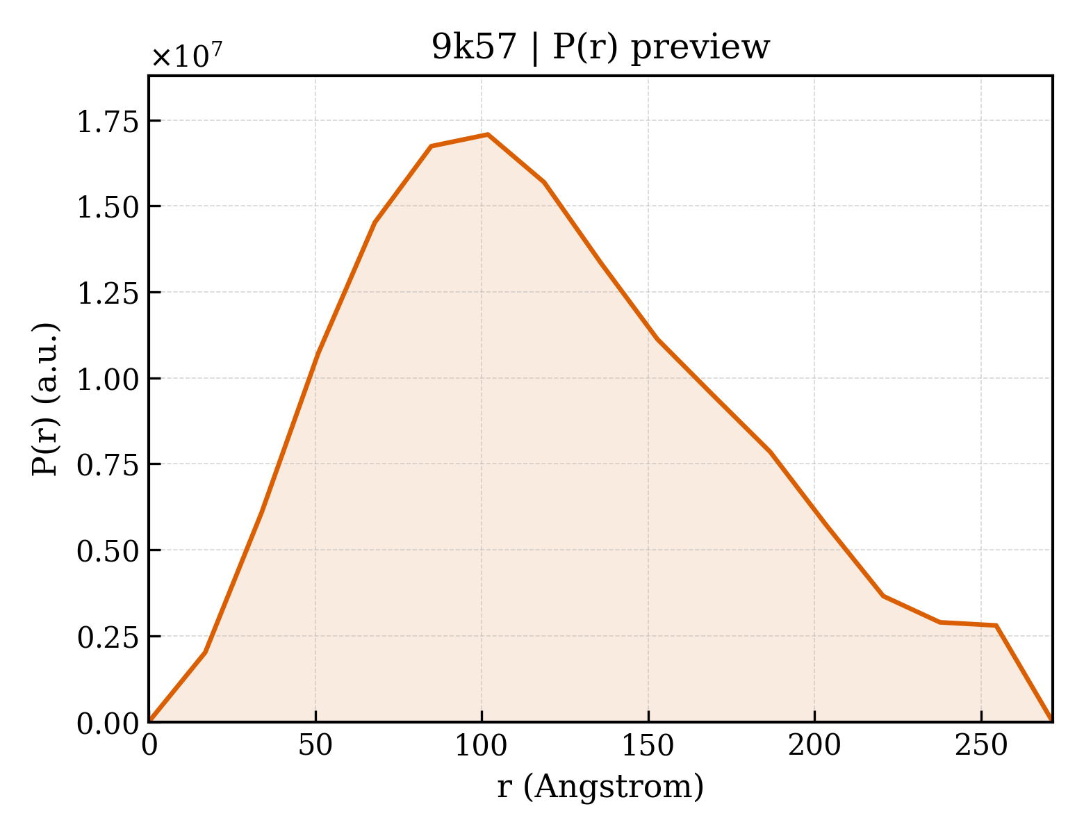 P(r) distribution for 9k57