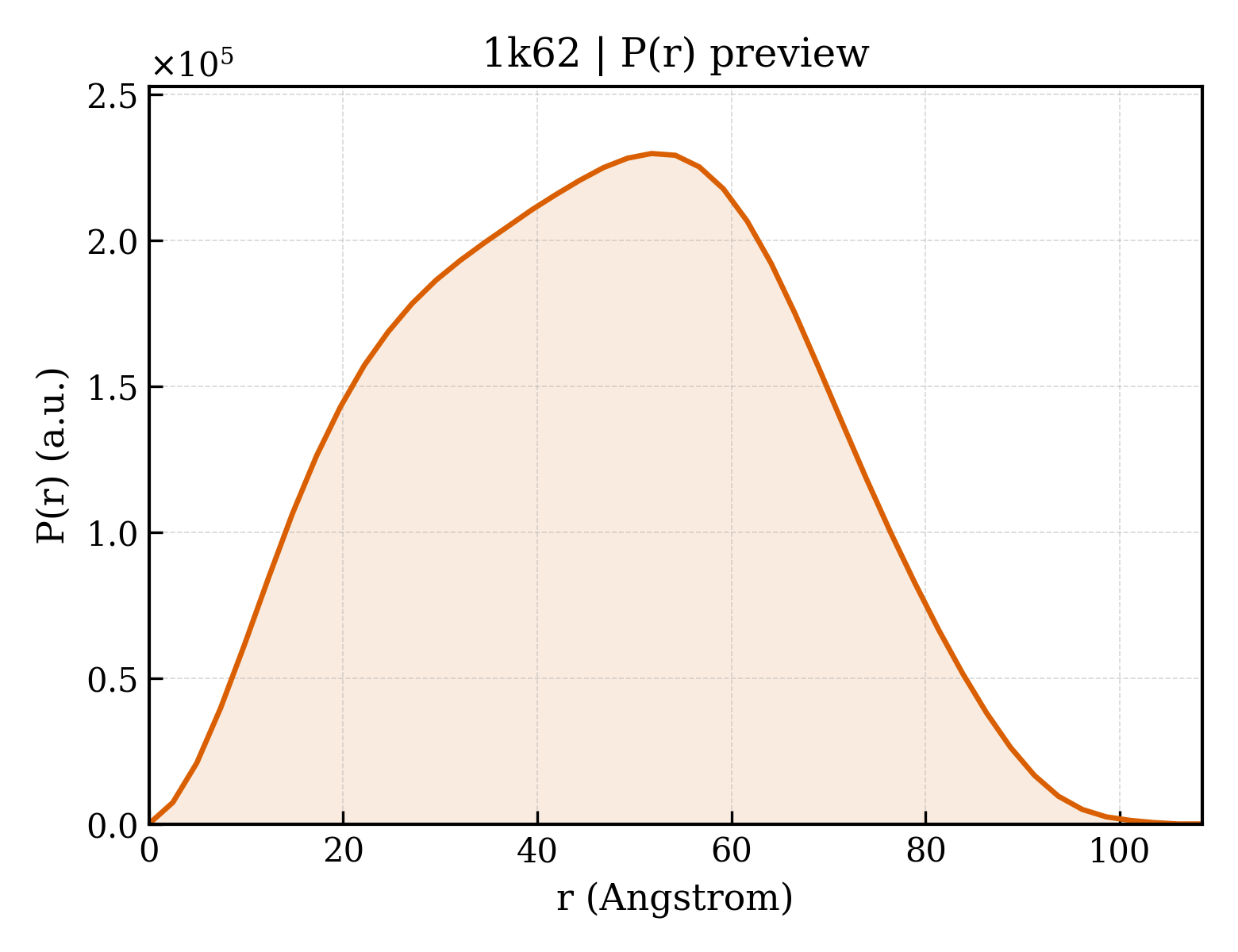 P(r) distribution for 1k62