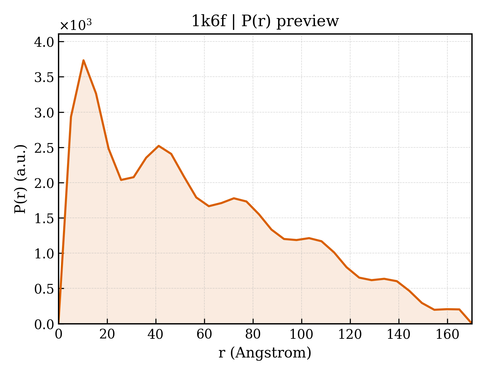 P(r) distribution for 1k6f