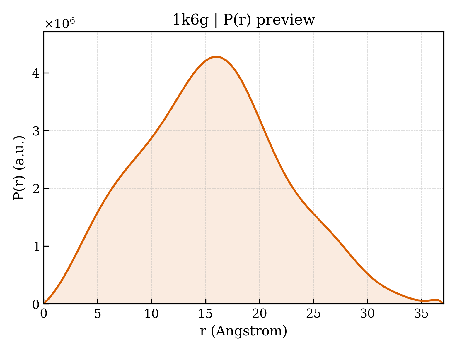 P(r) distribution for 1k6g