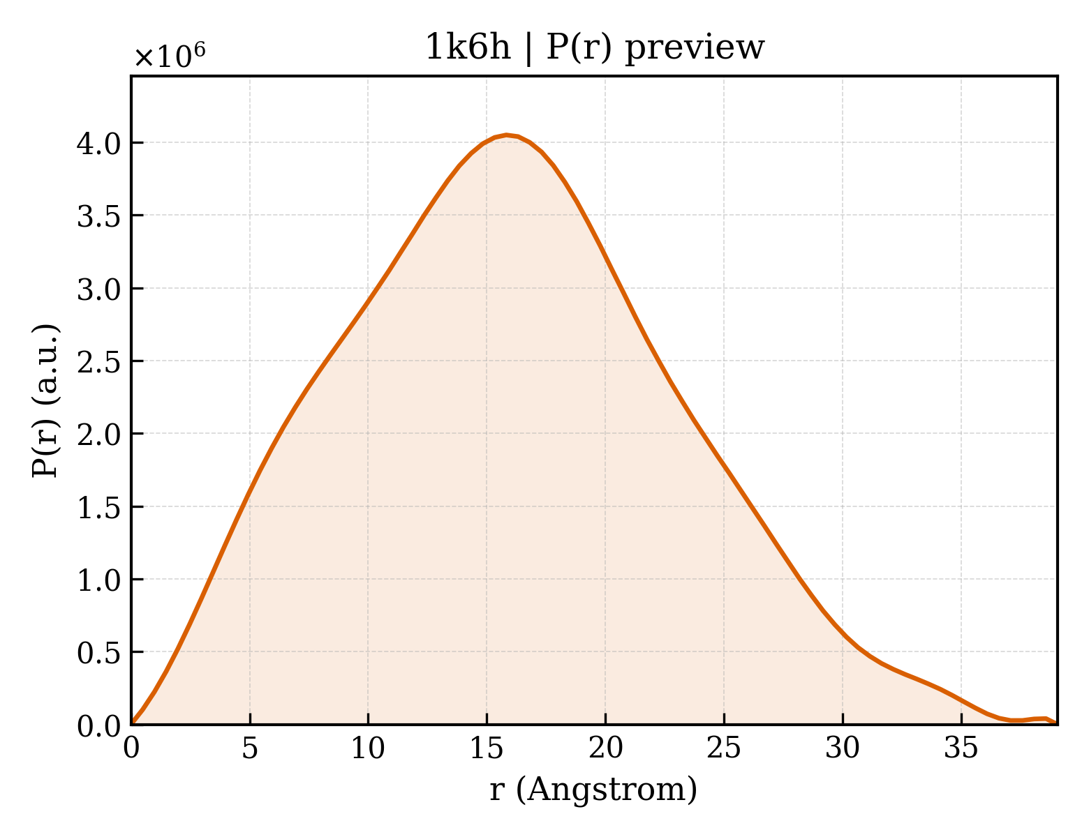 P(r) distribution for 1k6h
