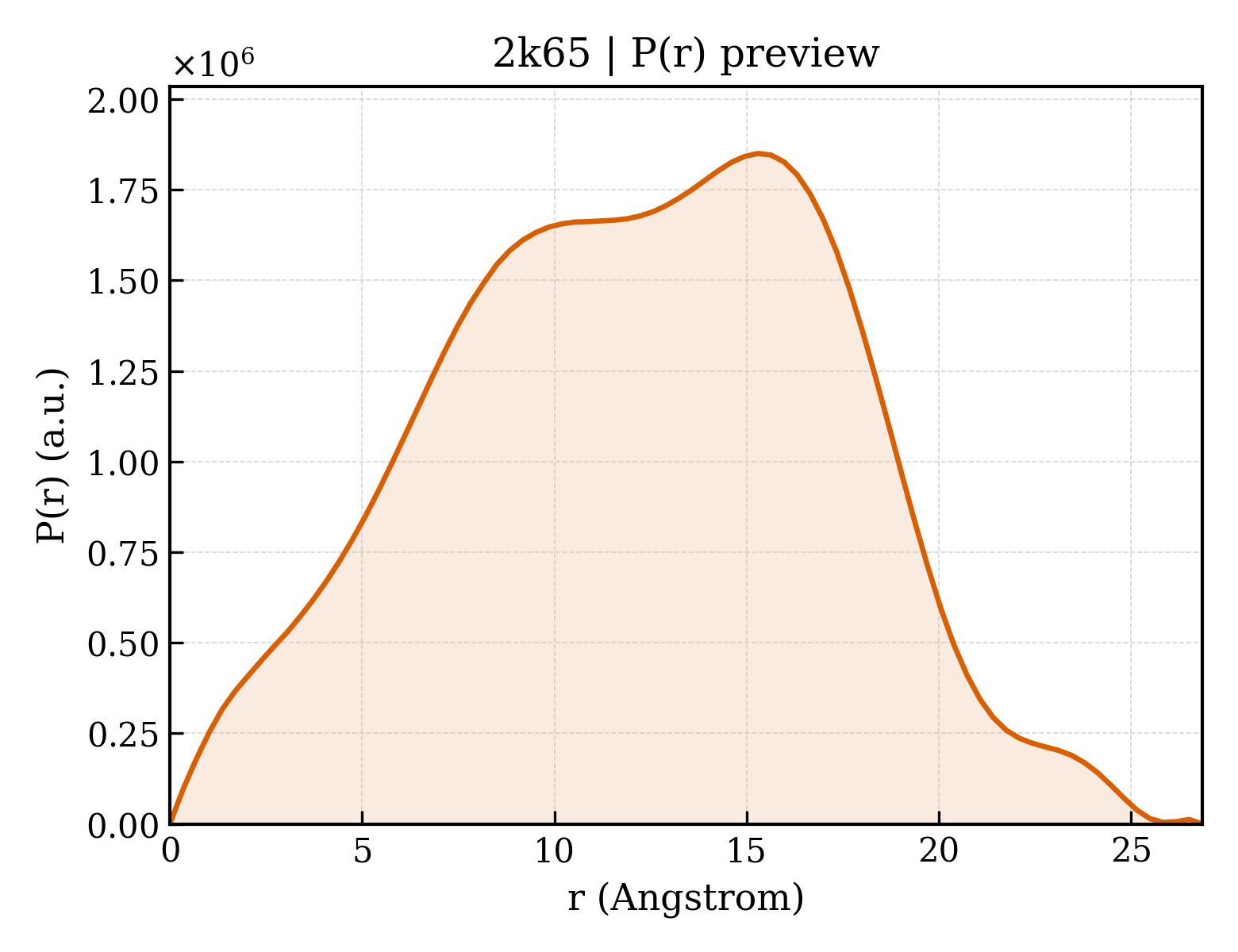 P(r) distribution for 2k65