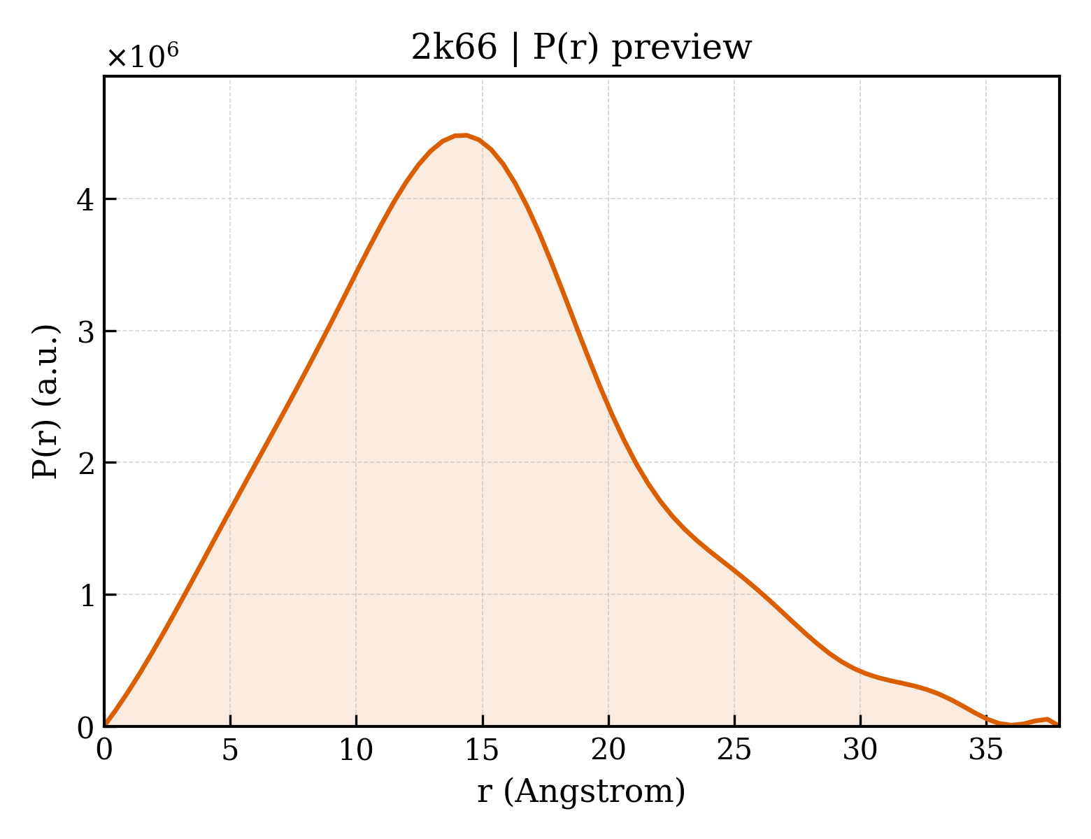 P(r) distribution for 2k66