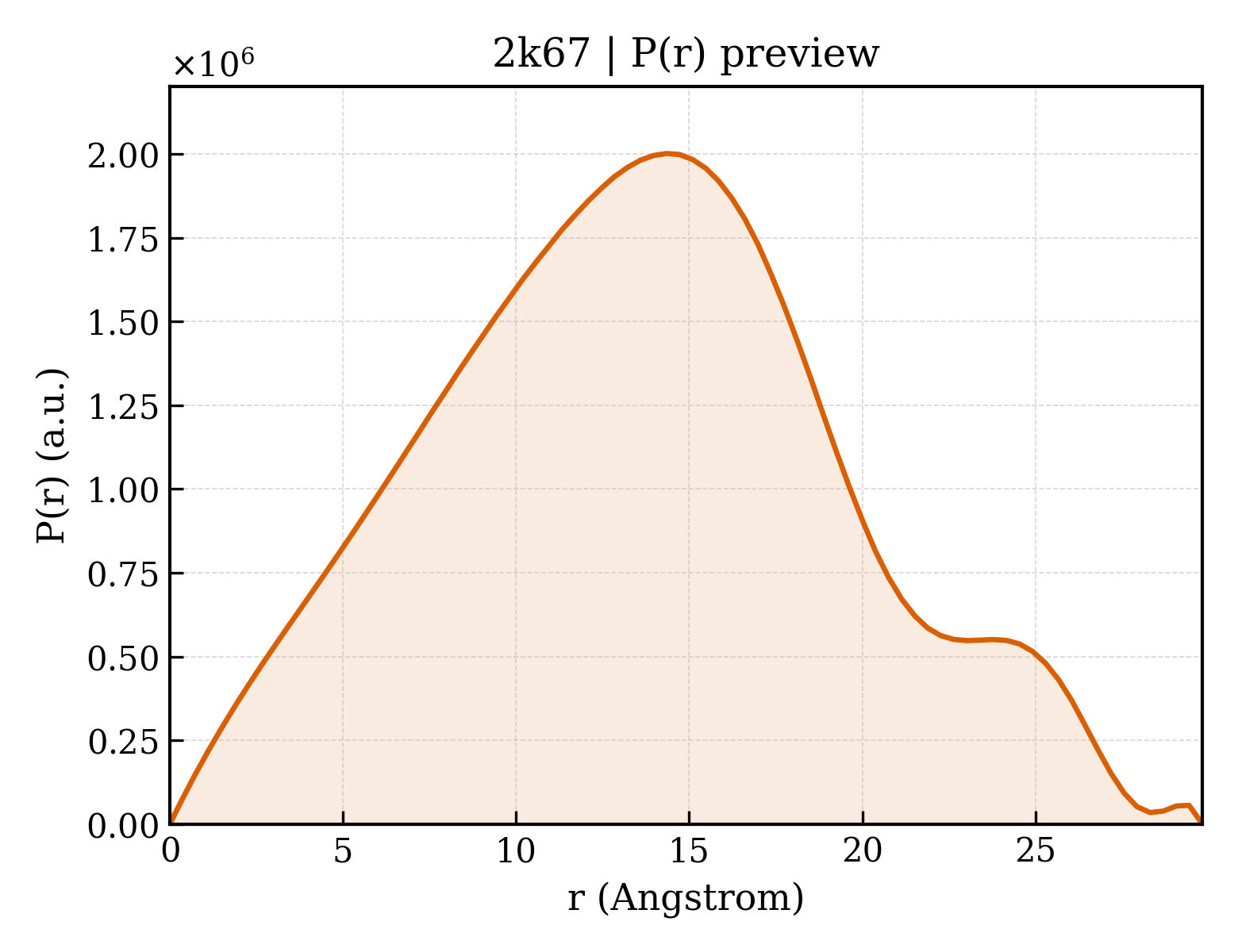 P(r) distribution for 2k67
