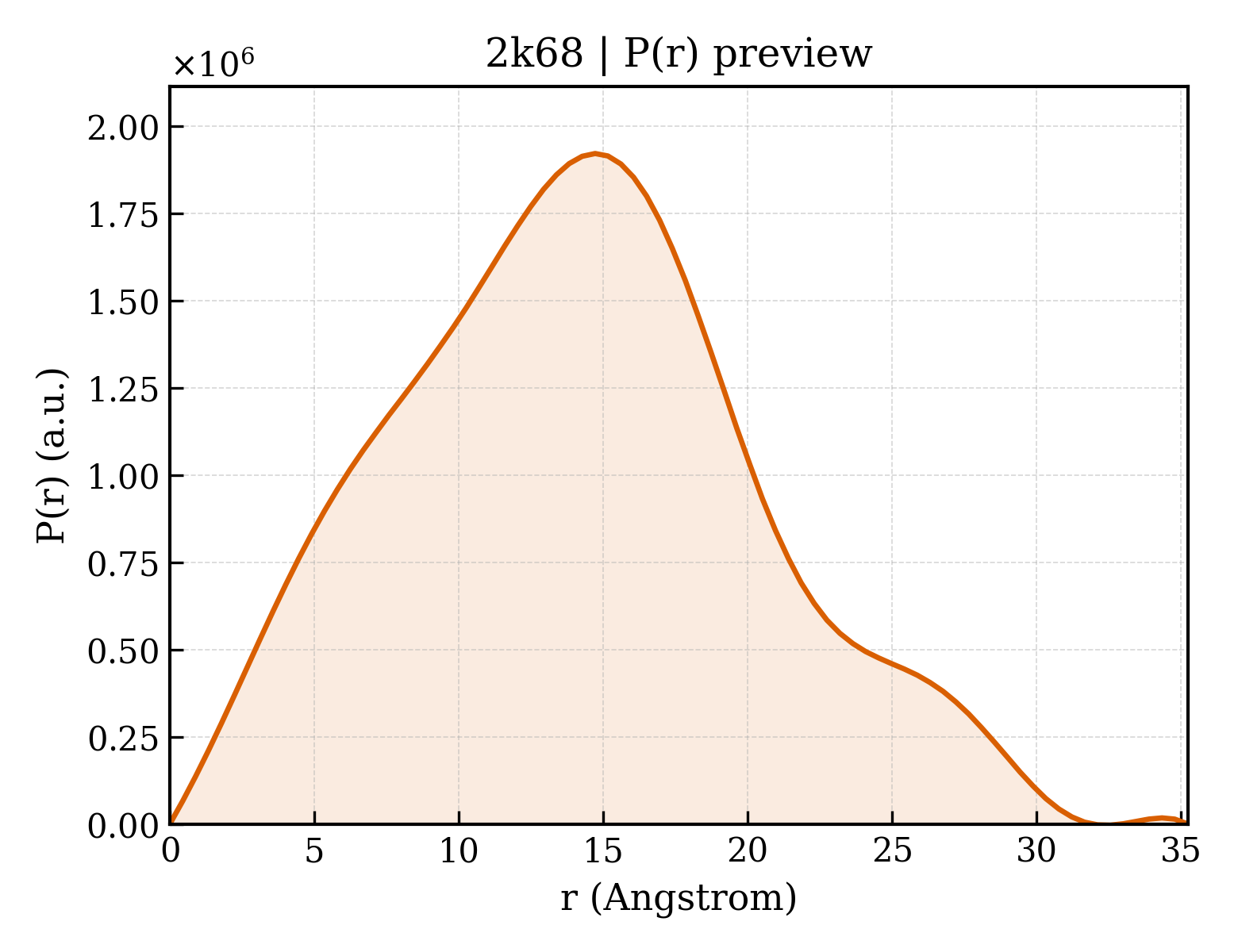 P(r) distribution for 2k68