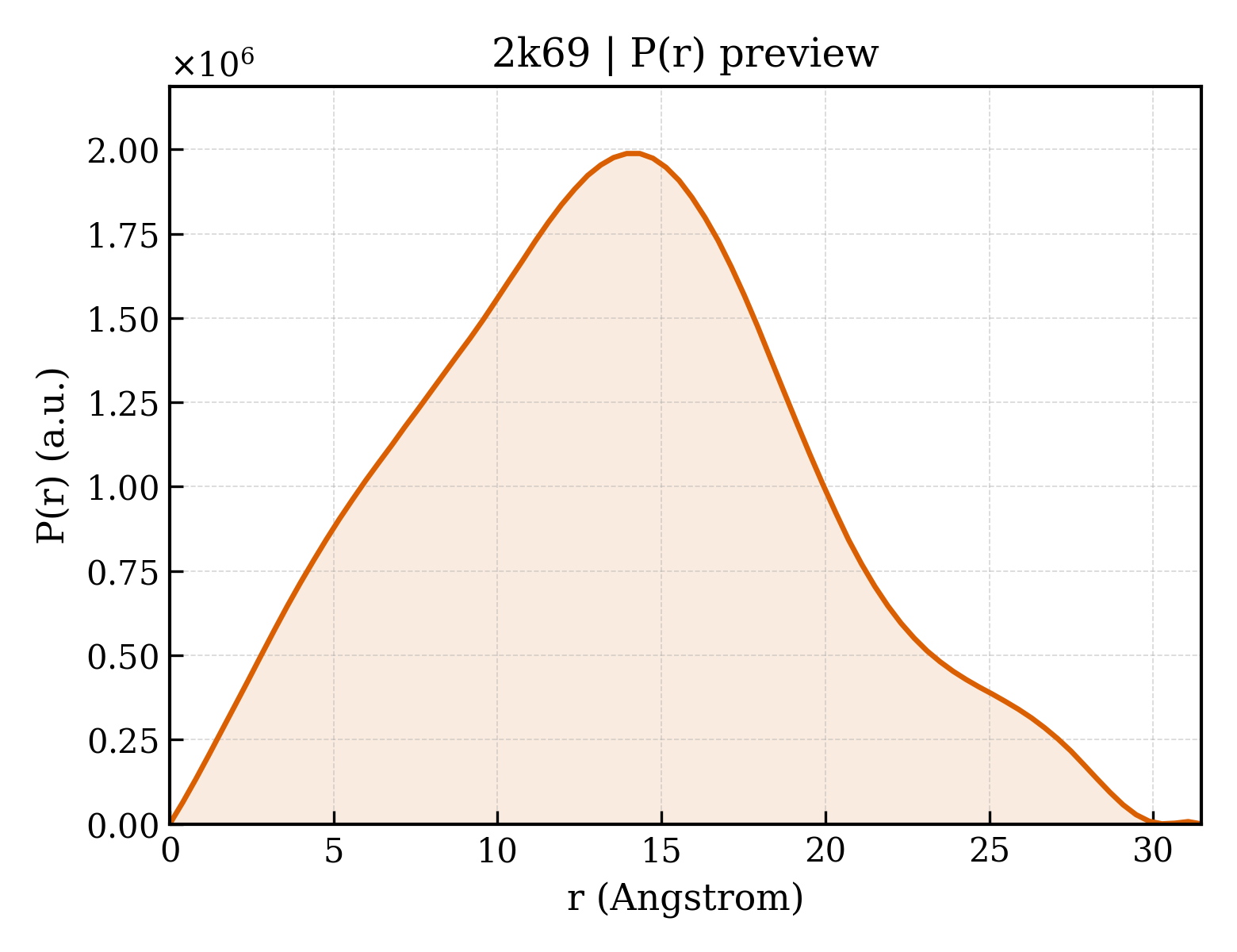 P(r) distribution for 2k69