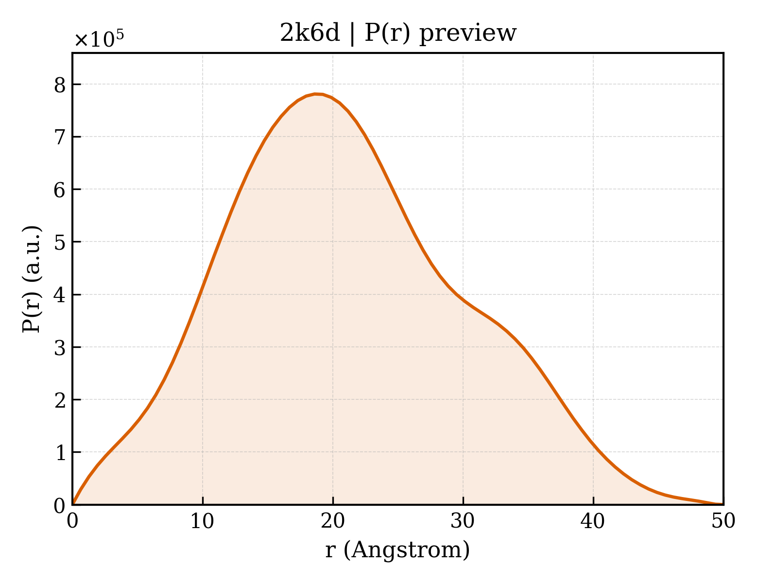 P(r) distribution for 2k6d