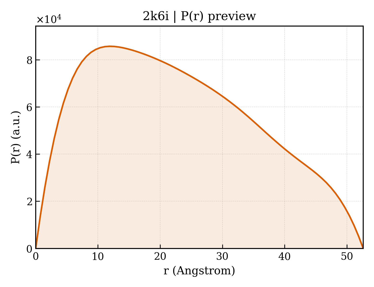 P(r) distribution for 2k6i