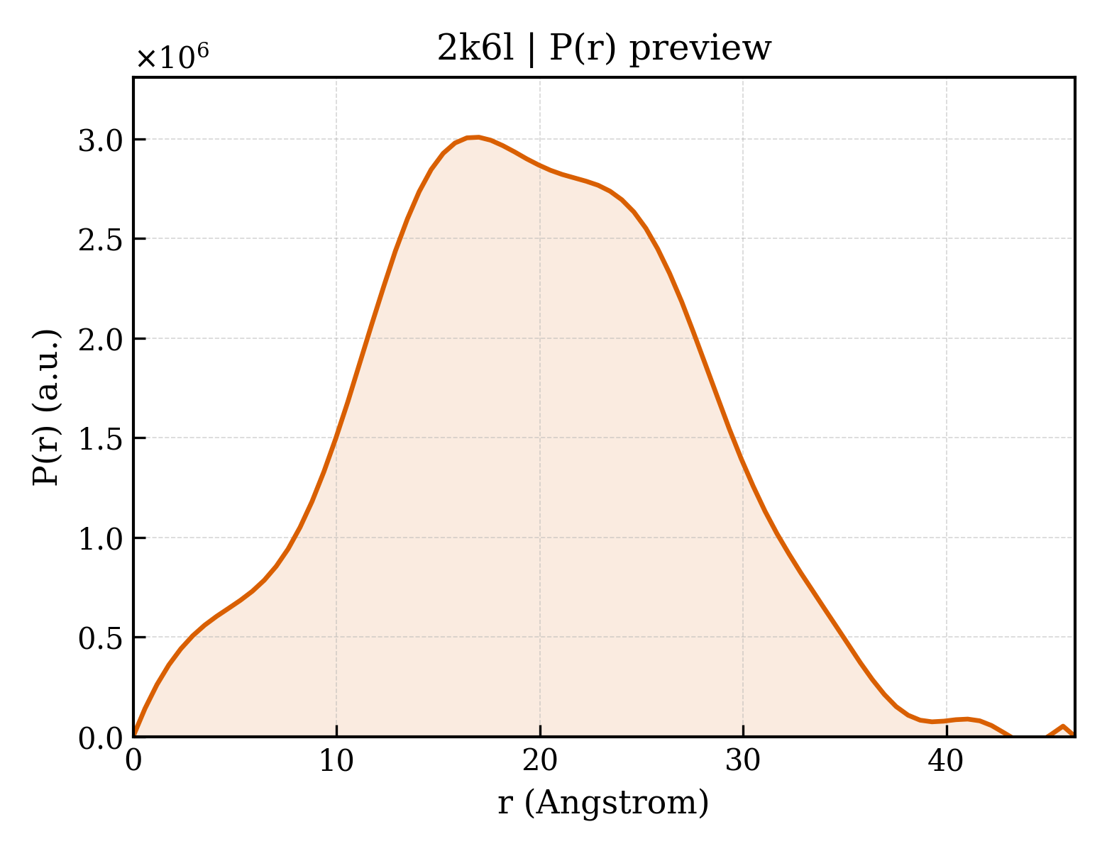 P(r) distribution for 2k6l